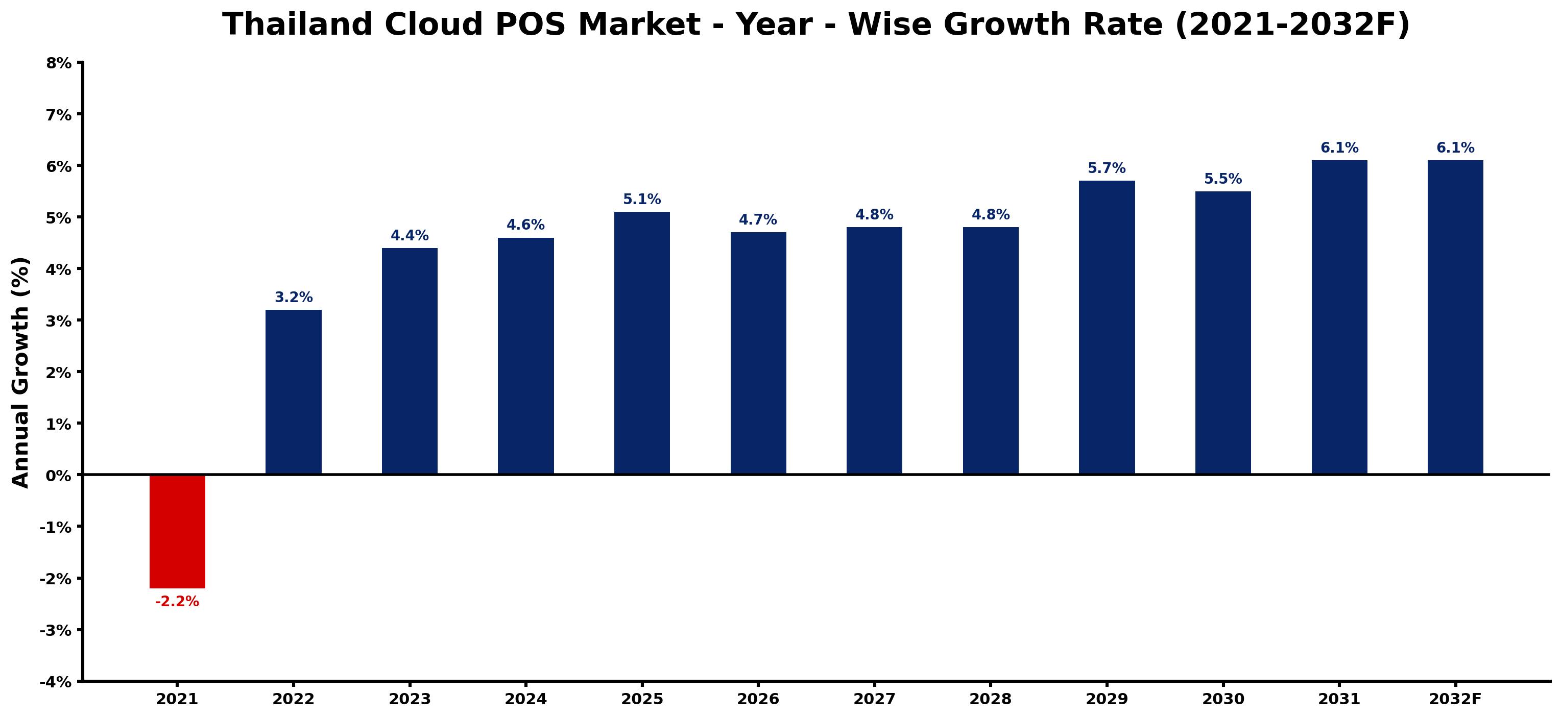 Thailand Cloud POS Market Year-wise Growth Rate and Key Drivers