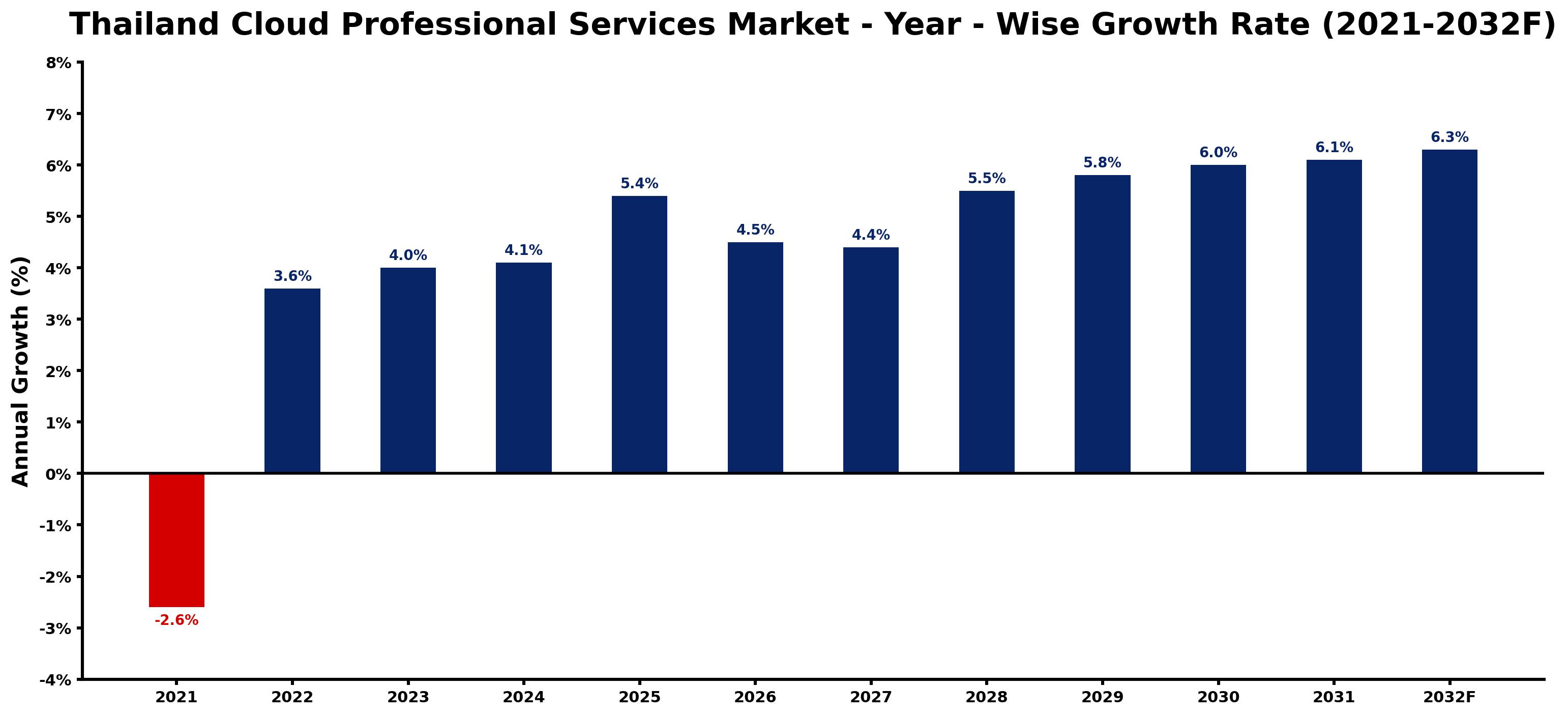 Thailand Cloud Professional Services Market Year-wise Growth Rate and Key Drivers