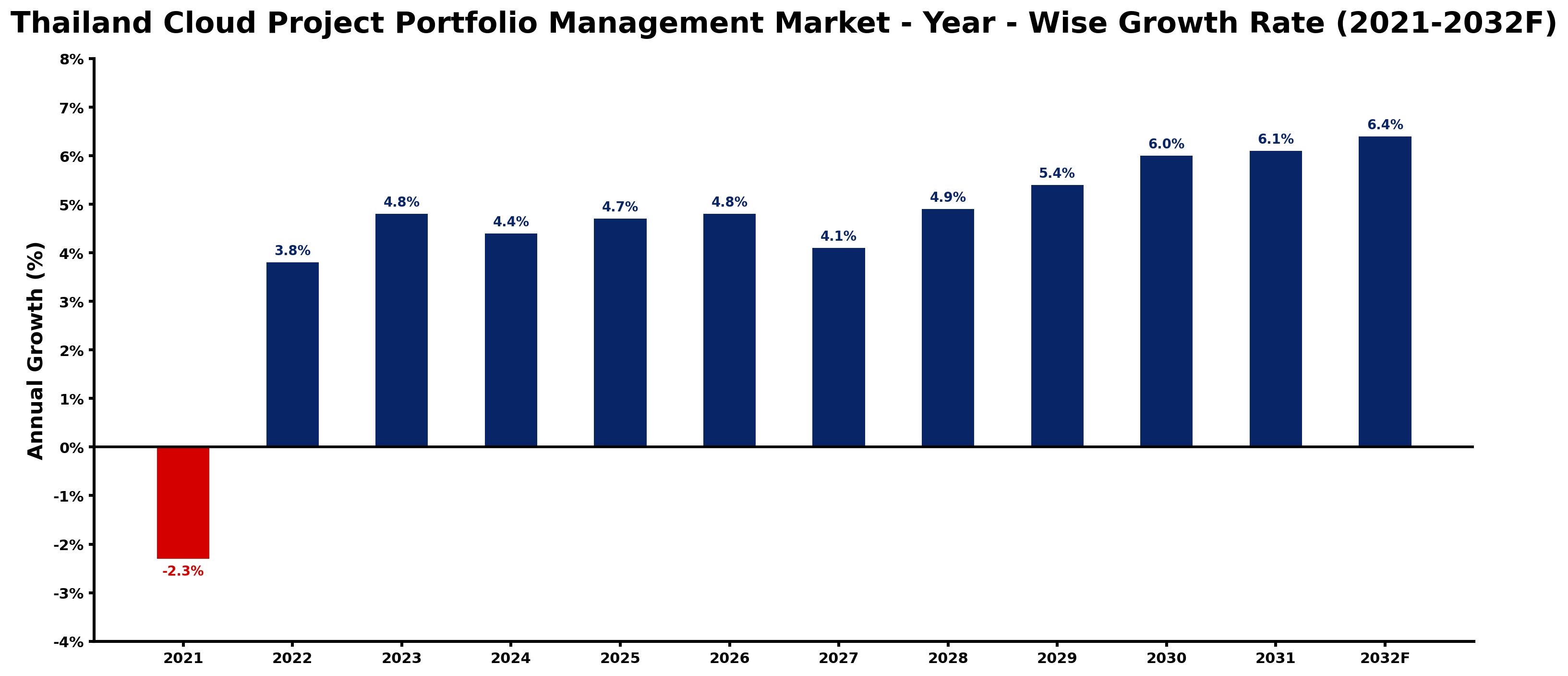 Thailand Cloud Project Portfolio Management Market Year-wise Growth Rate and Key Drivers