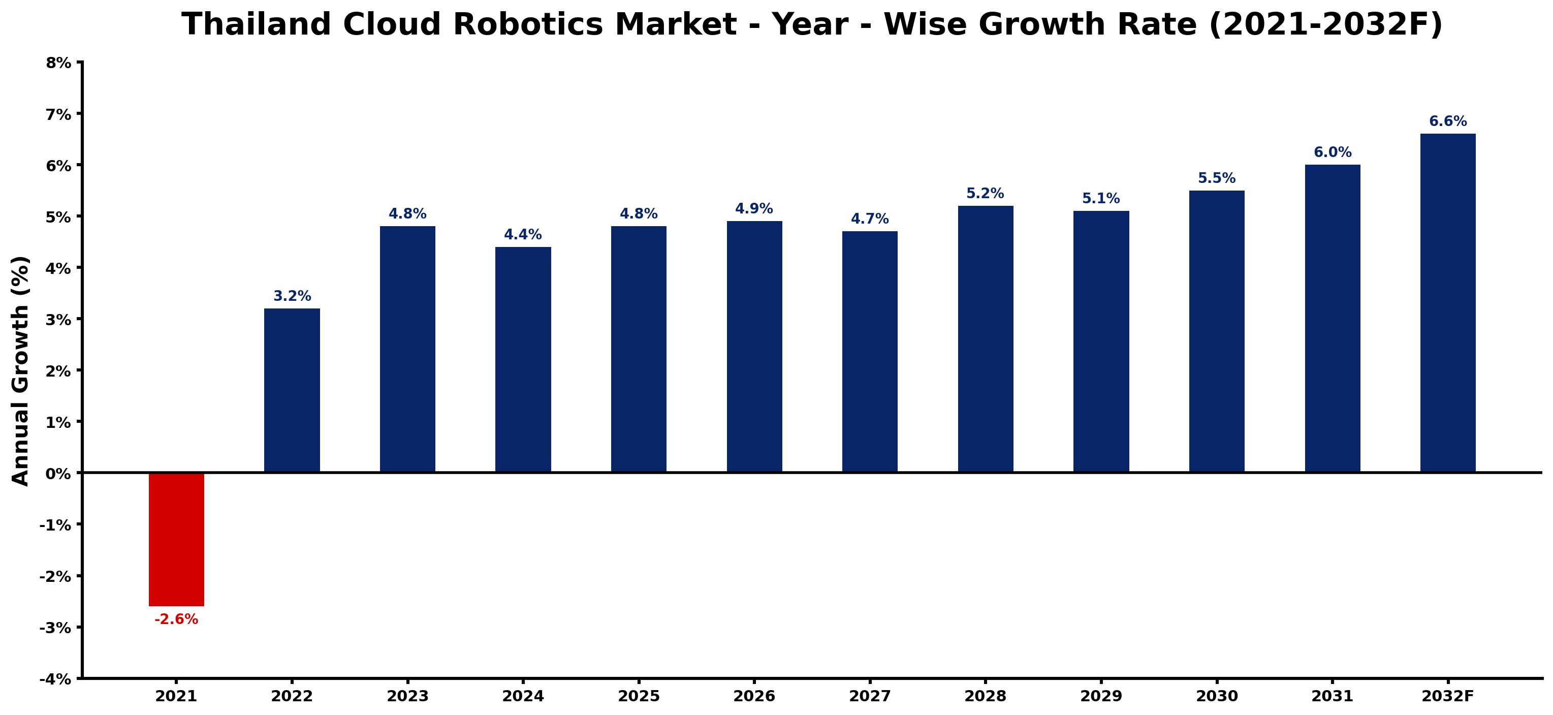 Thailand Cloud Robotics Market Year-wise Growth Rate and Key Drivers