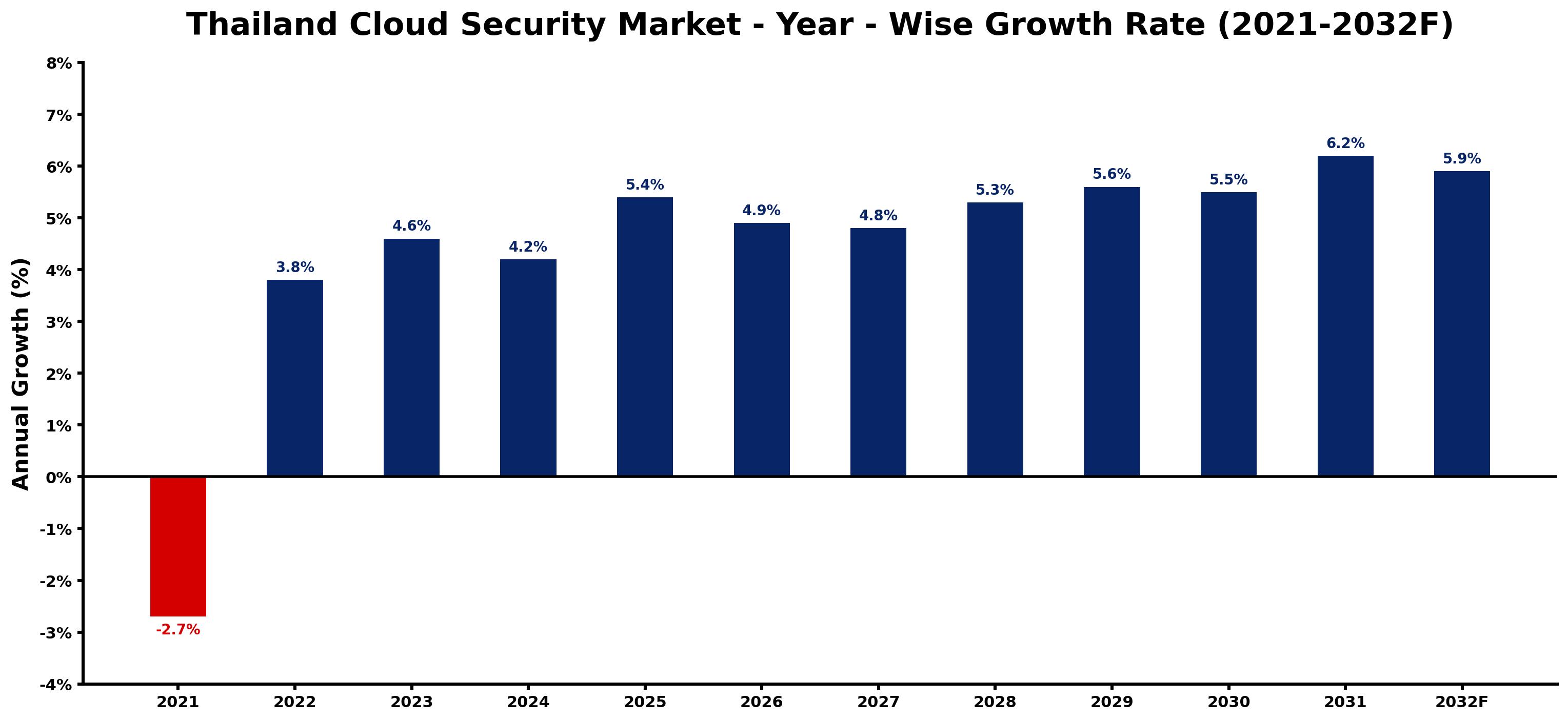 Thailand Cloud Security Market Year-wise Growth Rate and Key Drivers