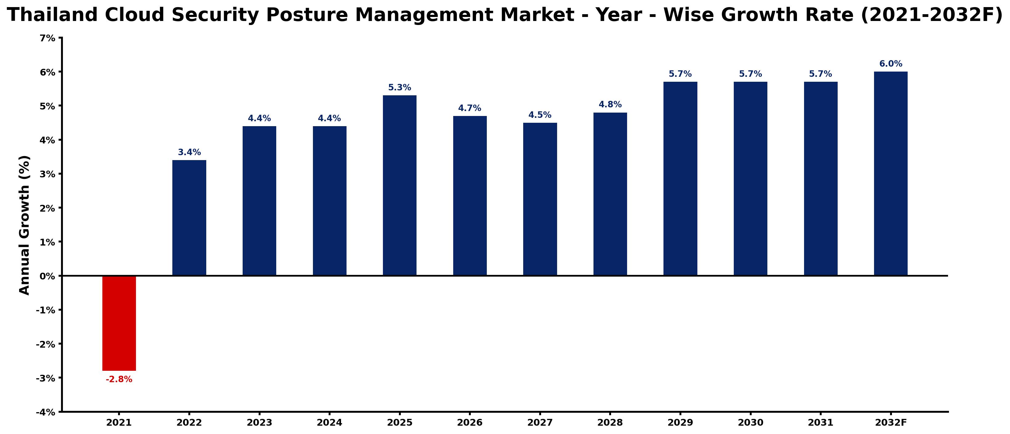 Thailand Cloud Security Posture Management Market Year-wise Growth Rate and Key Drivers