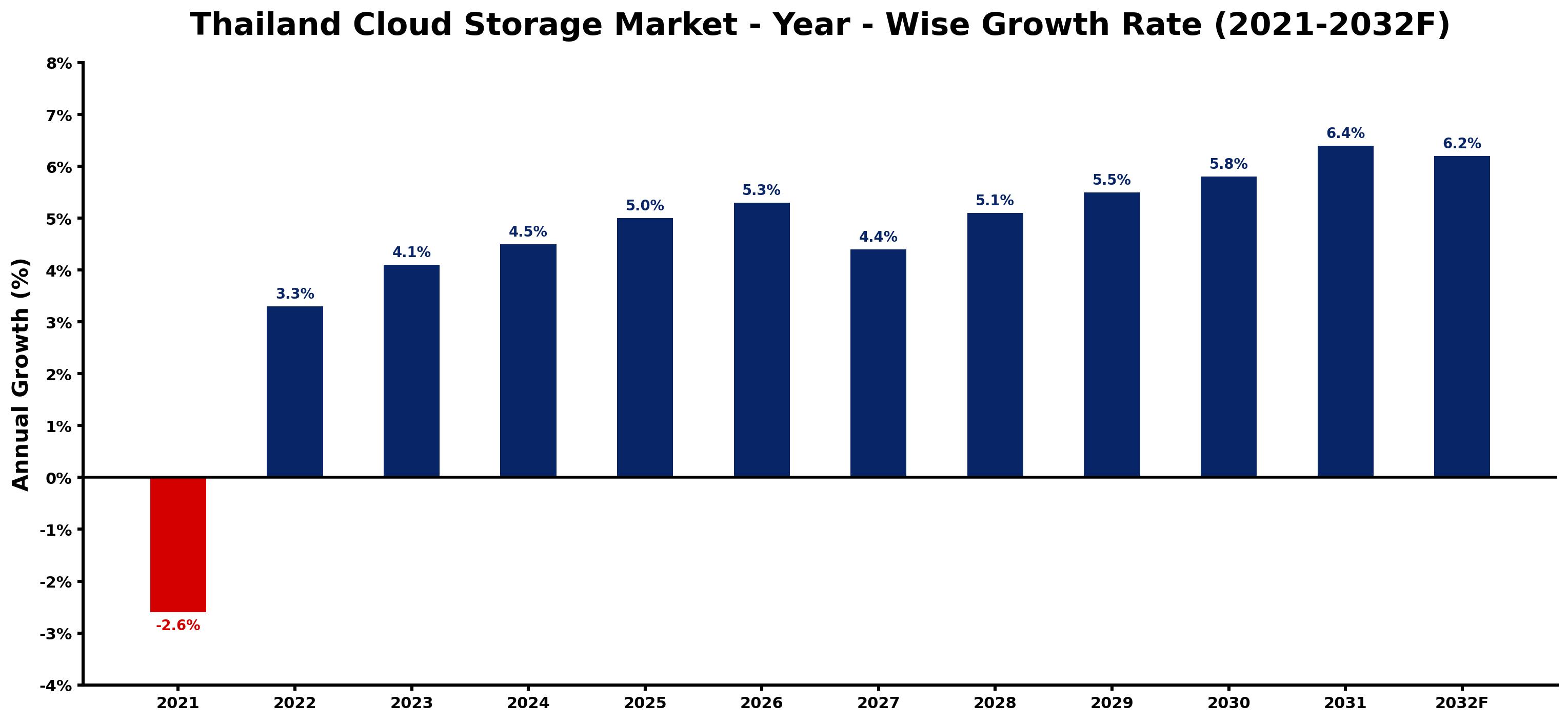 Thailand Cloud Storage Market Year-wise Growth Rate and Key Drivers