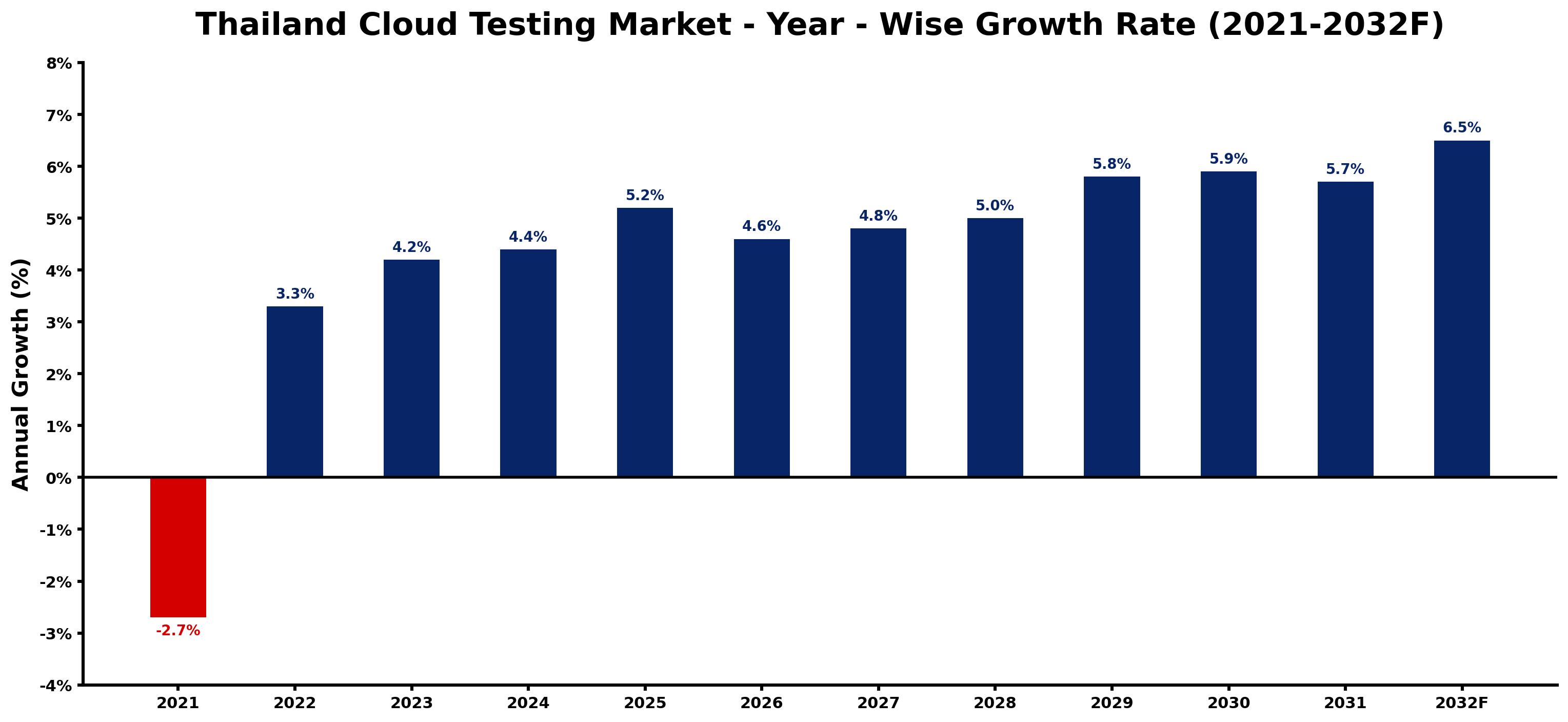 Thailand Cloud Testing Market Year-wise Growth Rate and Key Drivers