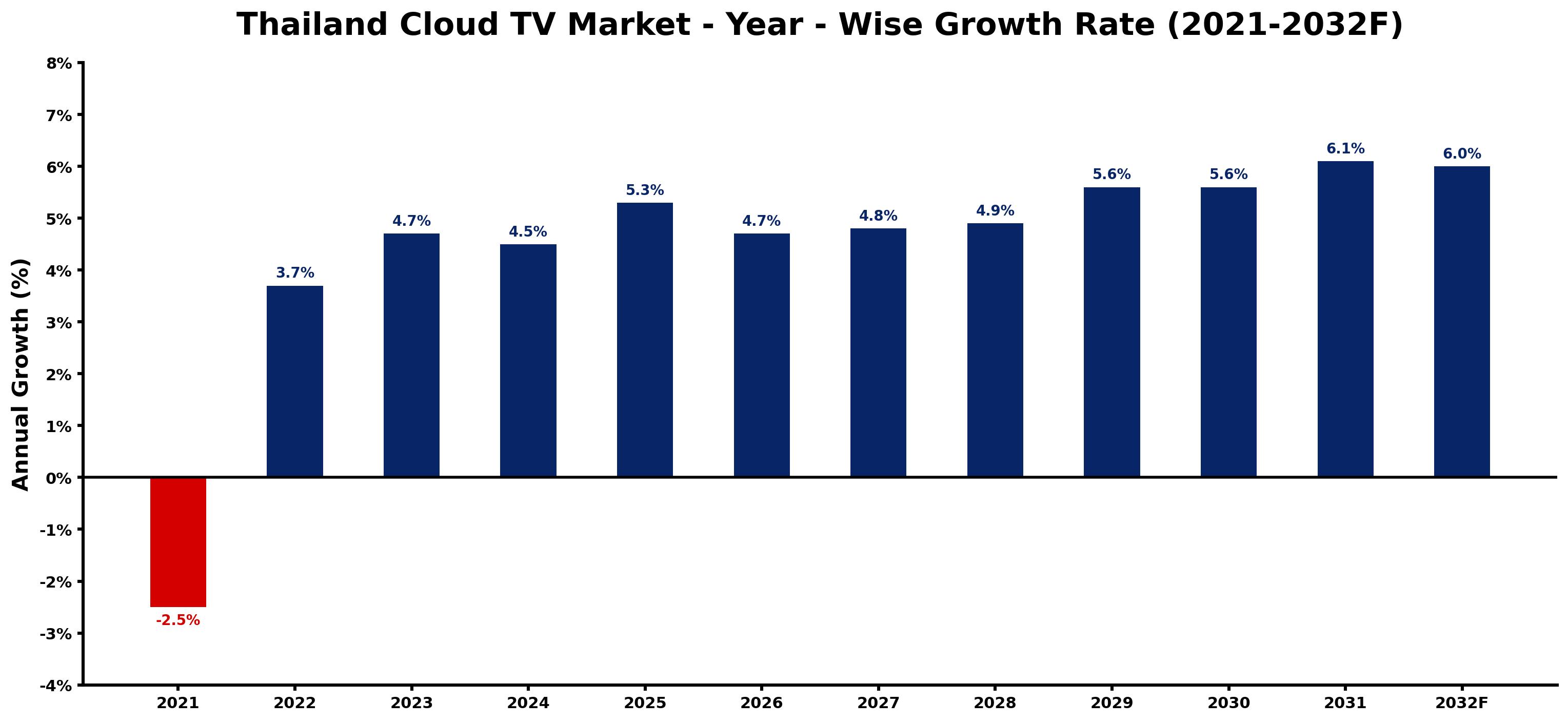 Thailand Cloud TV Market Year-wise Growth Rate and Key Drivers