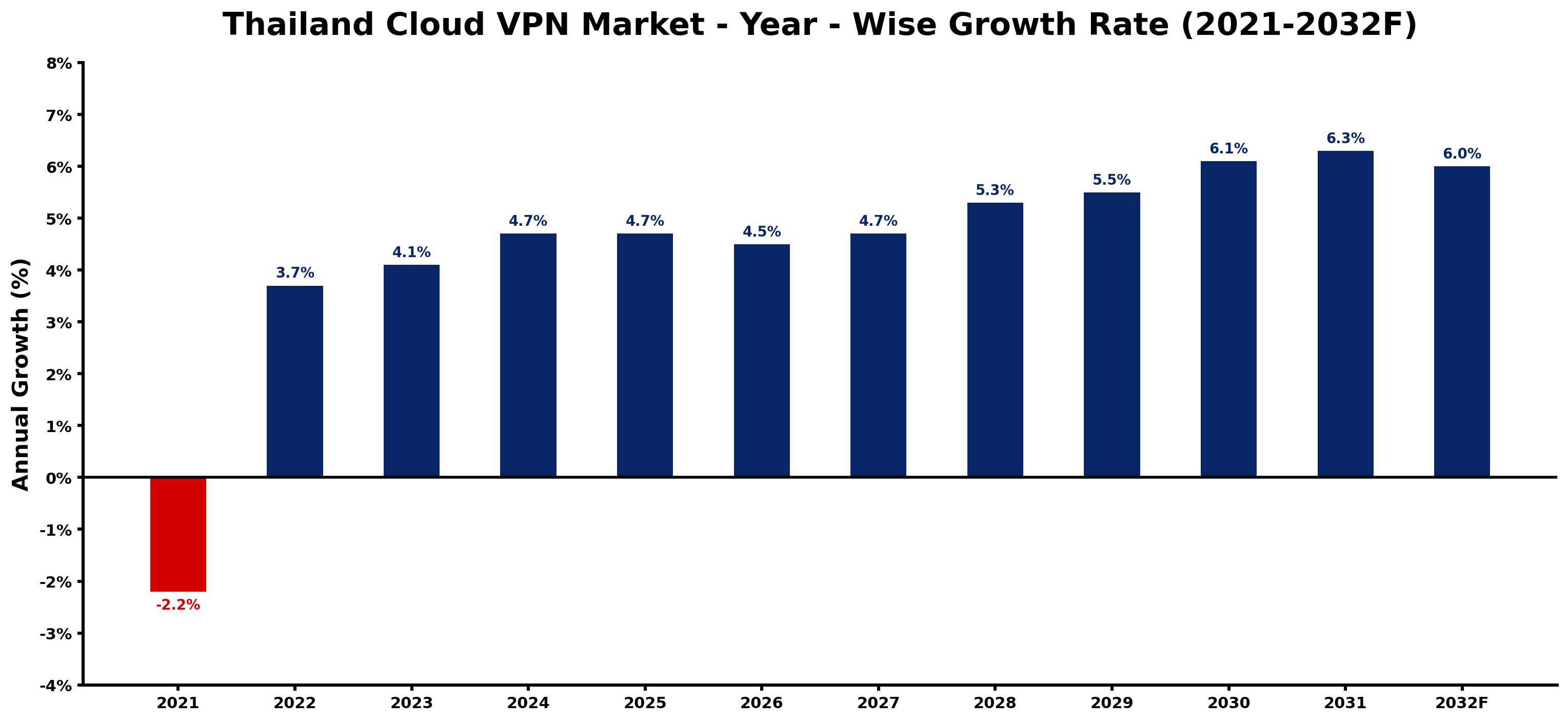Thailand Cloud VPN Market Year-wise Growth Rate and Key Drivers