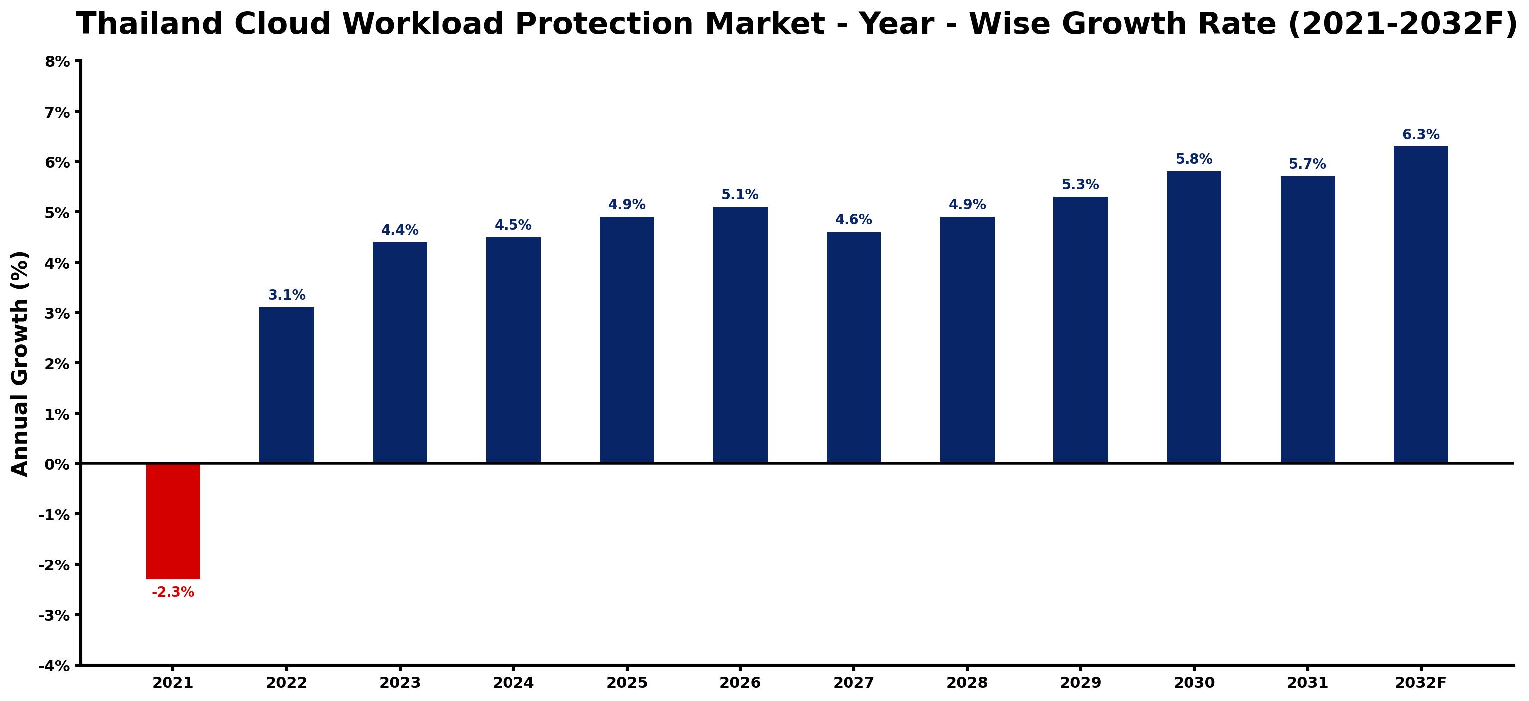 Thailand Cloud Workload Protection Market Year-wise Growth Rate and Key Drivers