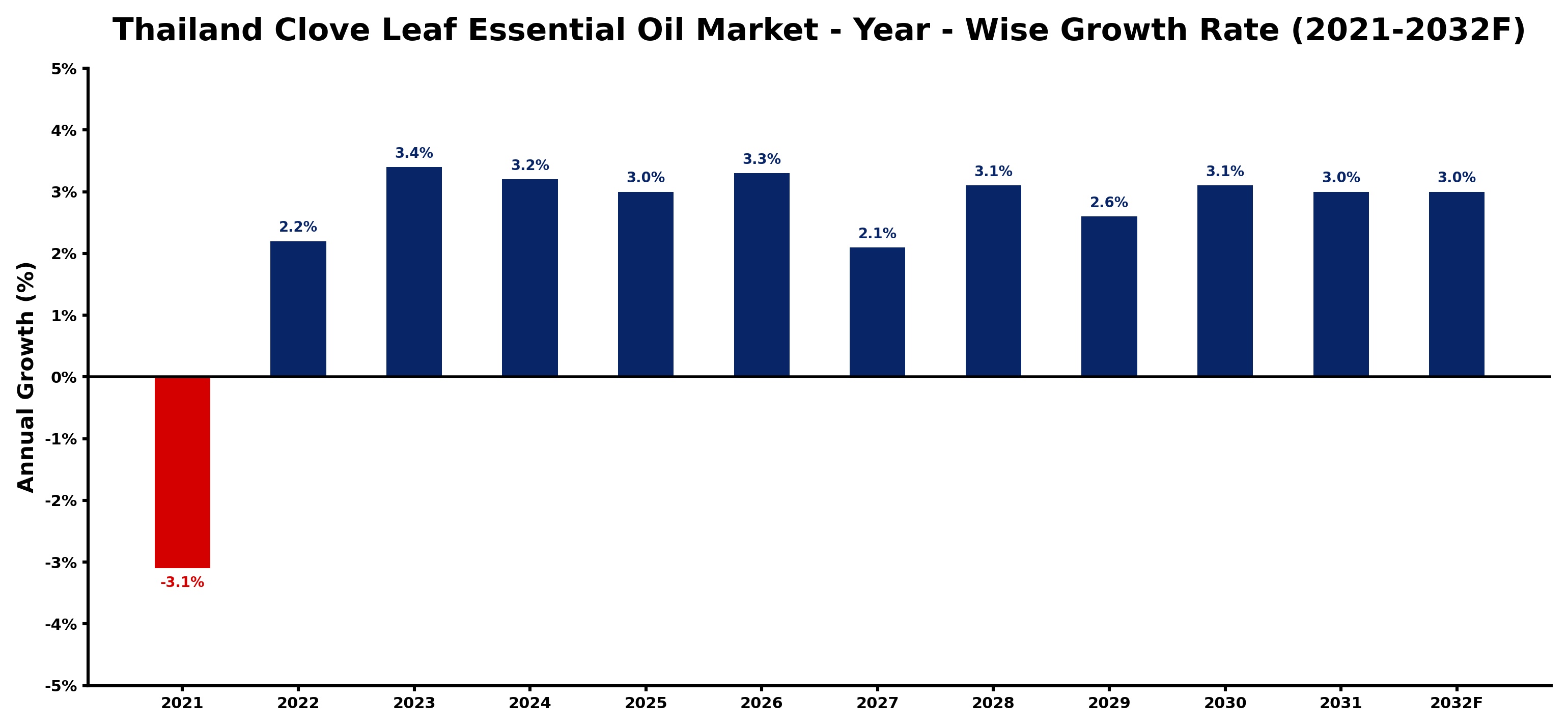 Thailand Clove Leaf Essential Oil Market Year-wise Growth Rate and Key Drivers