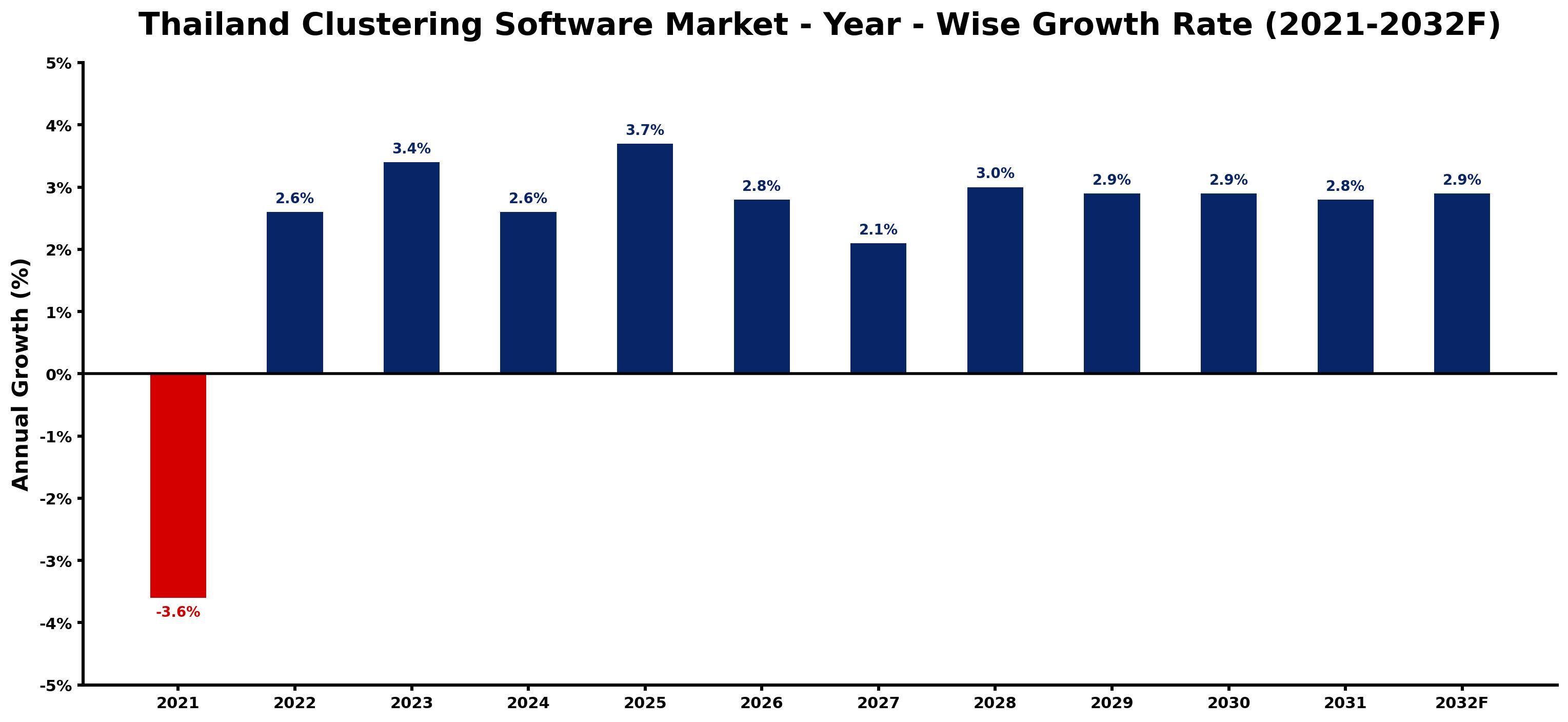 Thailand Clustering Software Market Year-wise Growth Rate and Key Drivers