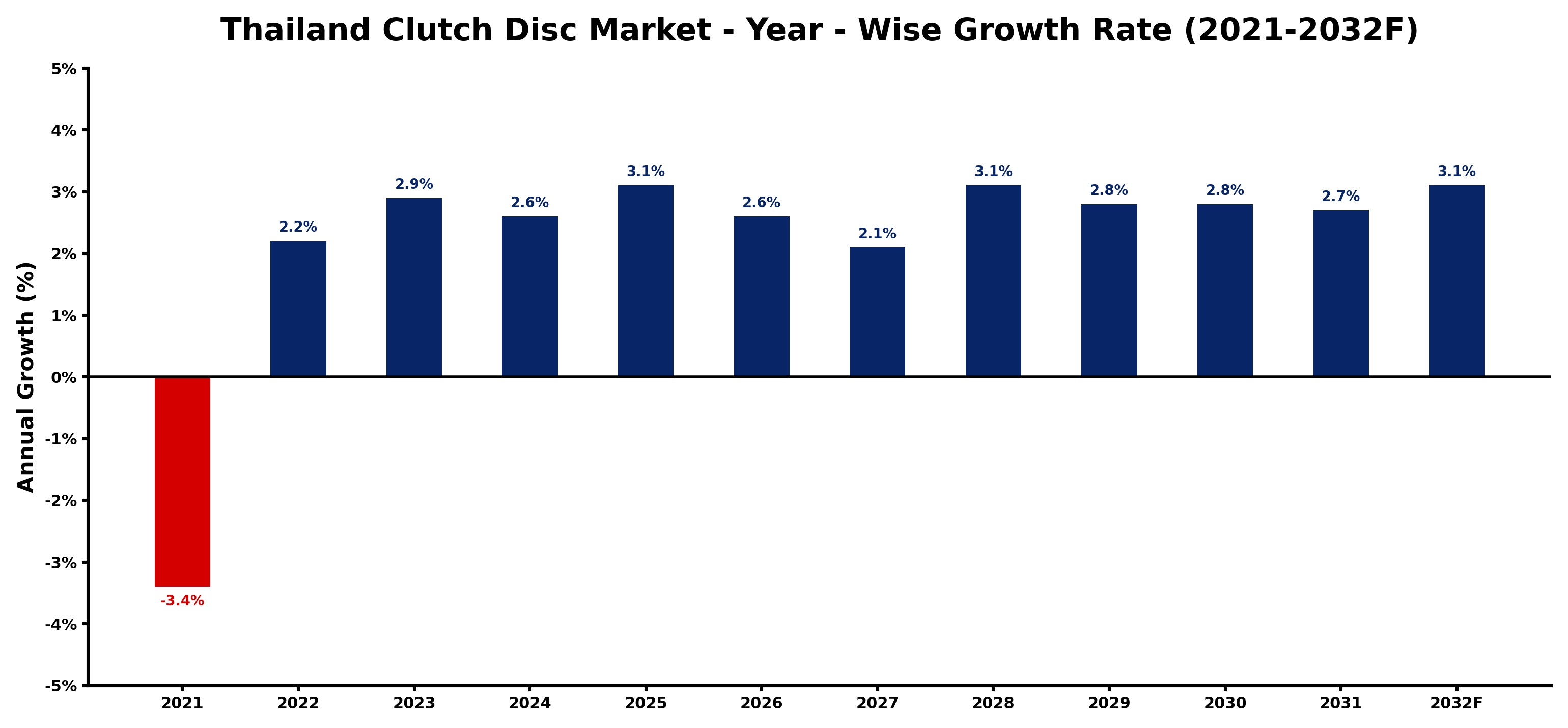Thailand Clutch Disc Market Year-wise Growth Rate and Key Drivers