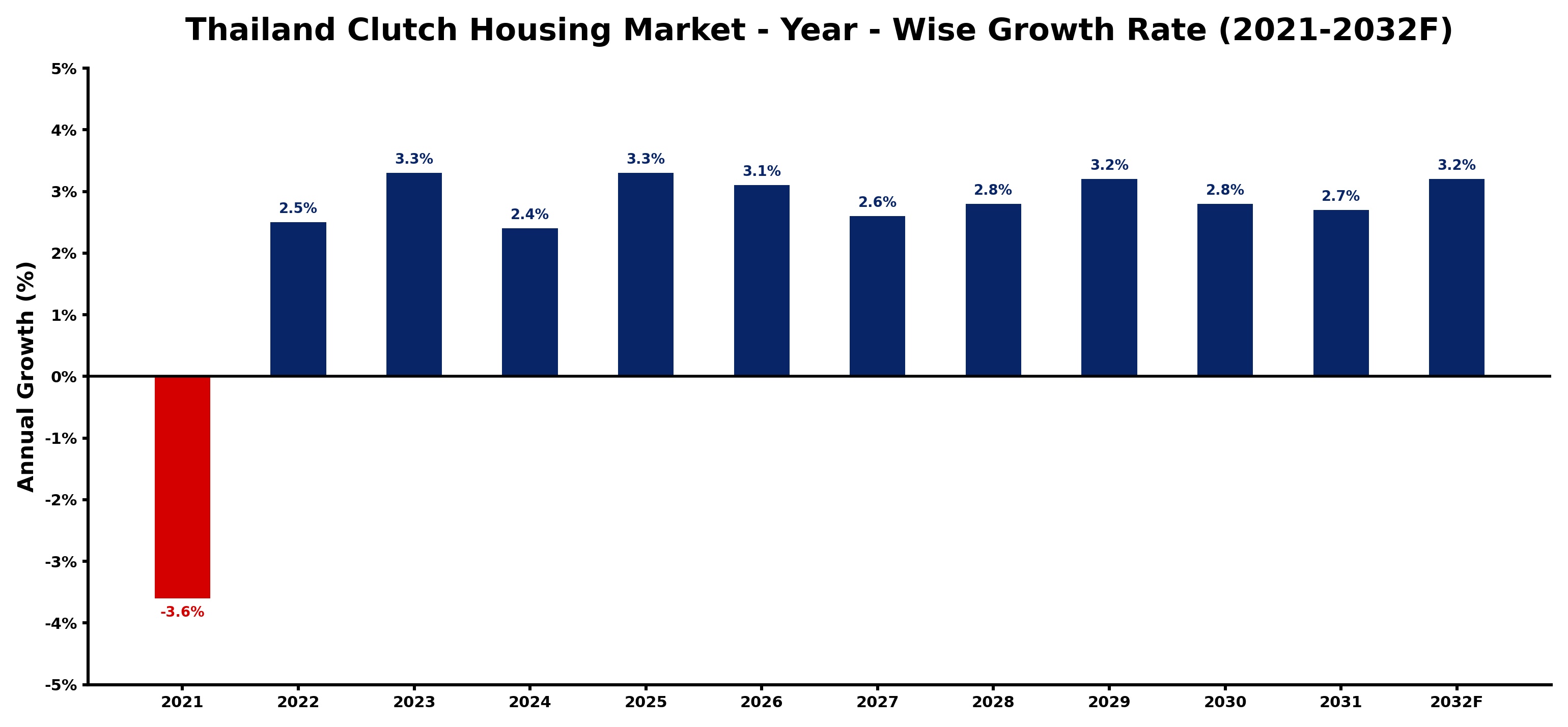Thailand Clutch Housing Market Year-wise Growth Rate and Key Drivers