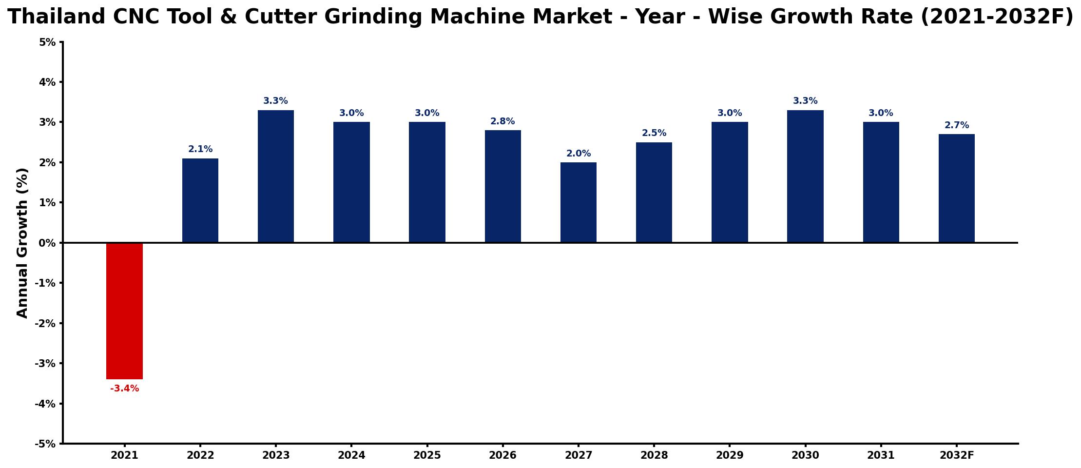 Thailand CNC Tool & Cutter Grinding Machine Market Year-wise Growth Rate and Key Drivers