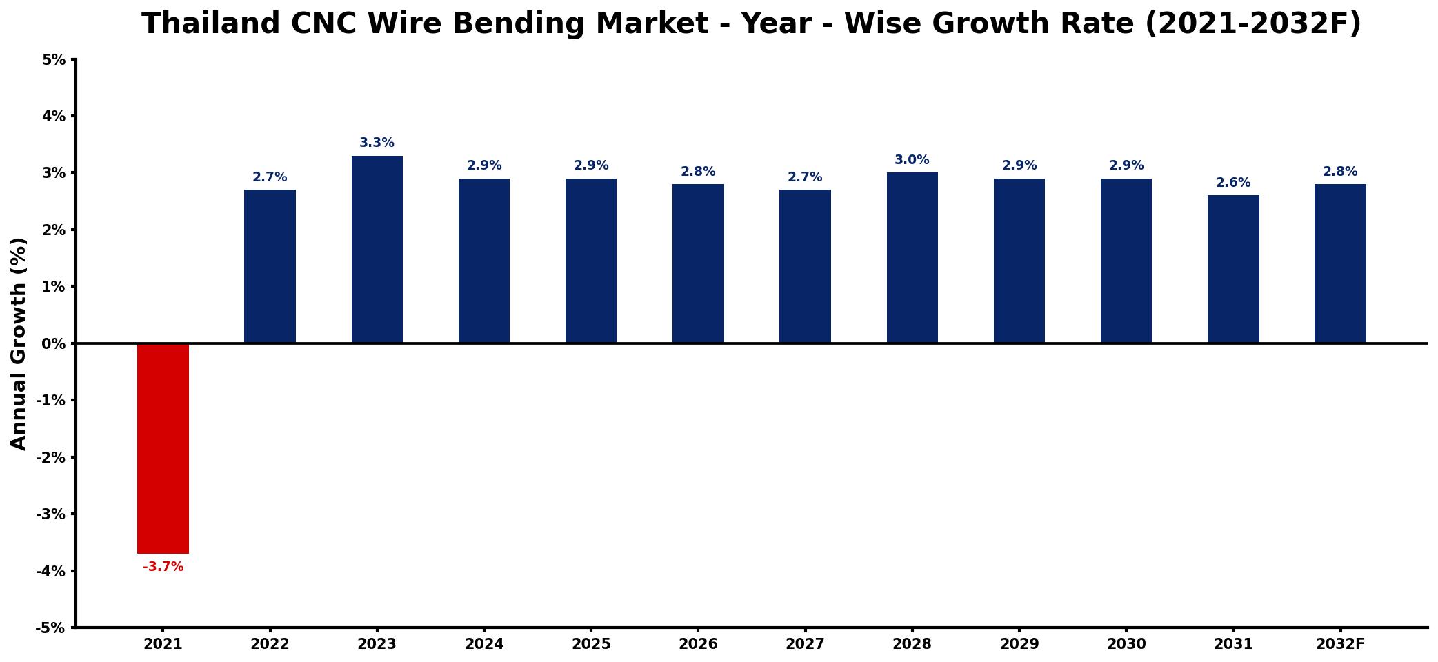 Thailand CNC Wire Bending Market Year-wise Growth Rate and Key Drivers