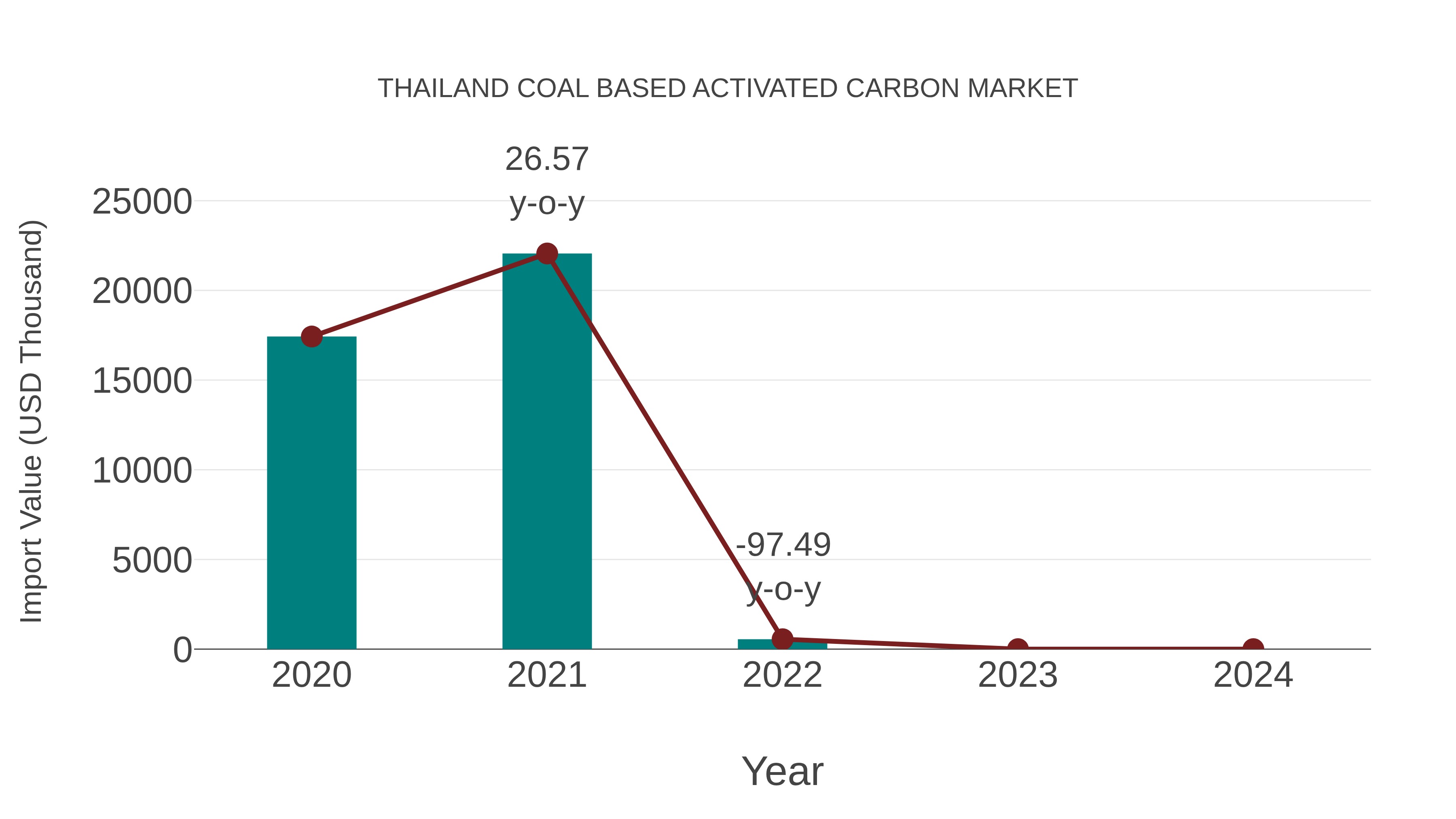  Thailand Coal Based Activated Carbon Market: Import Trend Analysis