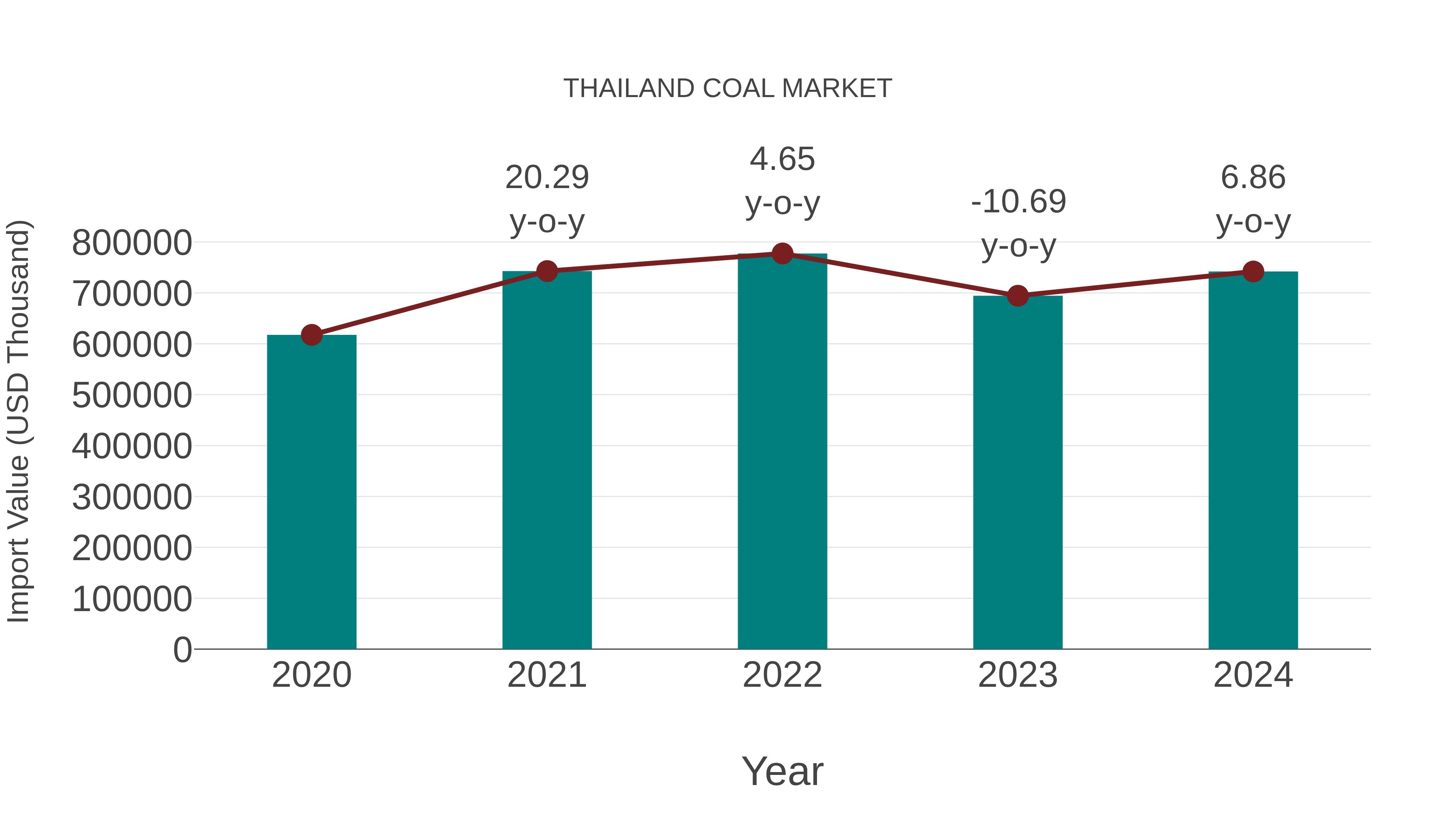  Thailand Coal Market: Import Trend Analysis