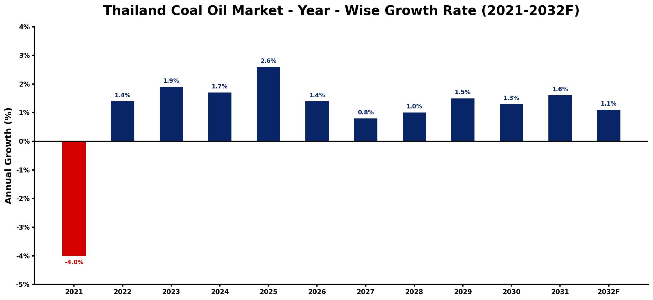 Thailand Coal Oil Market Year-wise Growth Rate and Key Drivers