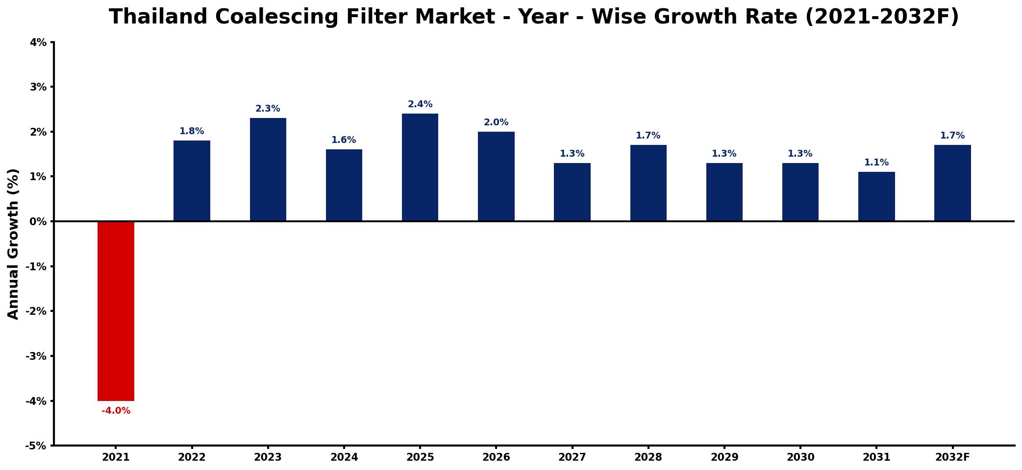 Thailand Coalescing Filter Market Year-wise Growth Rate and Key Drivers