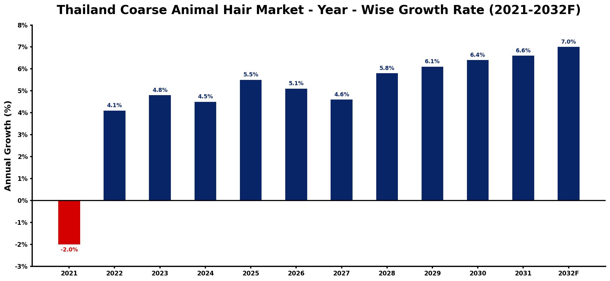 Thailand Coarse Animal Hair Market Year-wise Growth Rate and Key Drivers