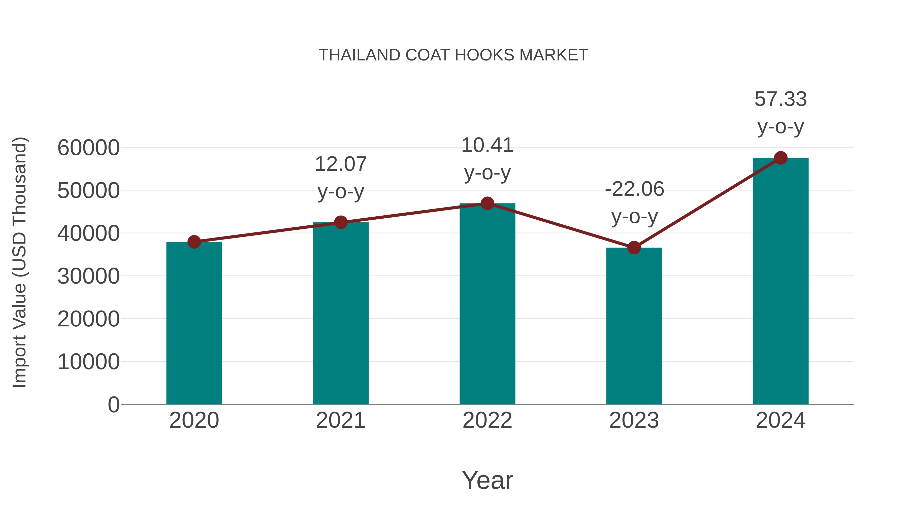  Thailand Coat Hooks Market: Import Trend Analysis