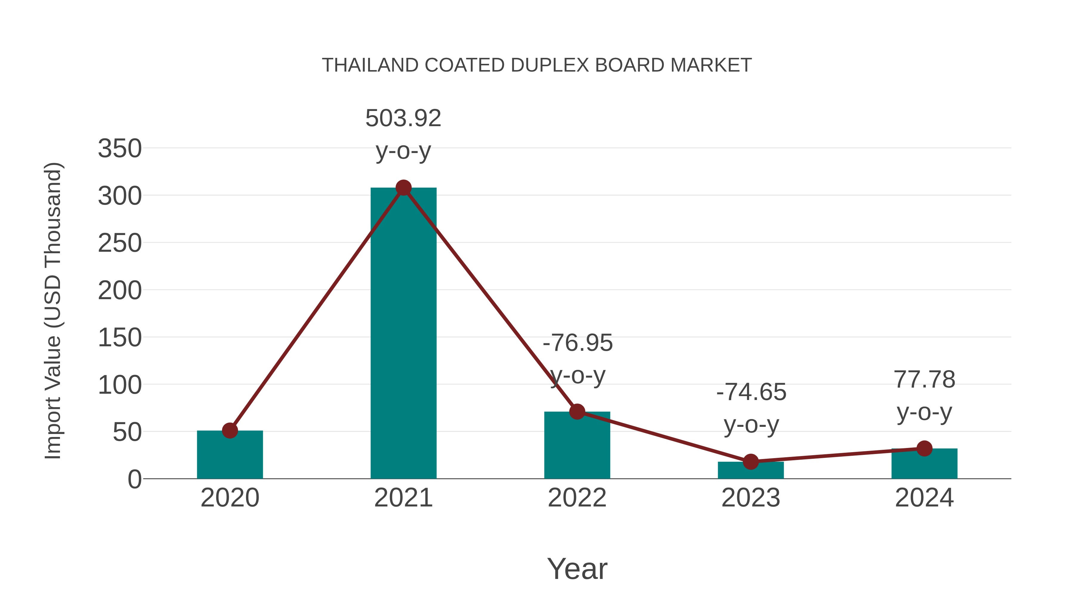 Thailand Coated Duplex Board Market: Import Trend Analysis