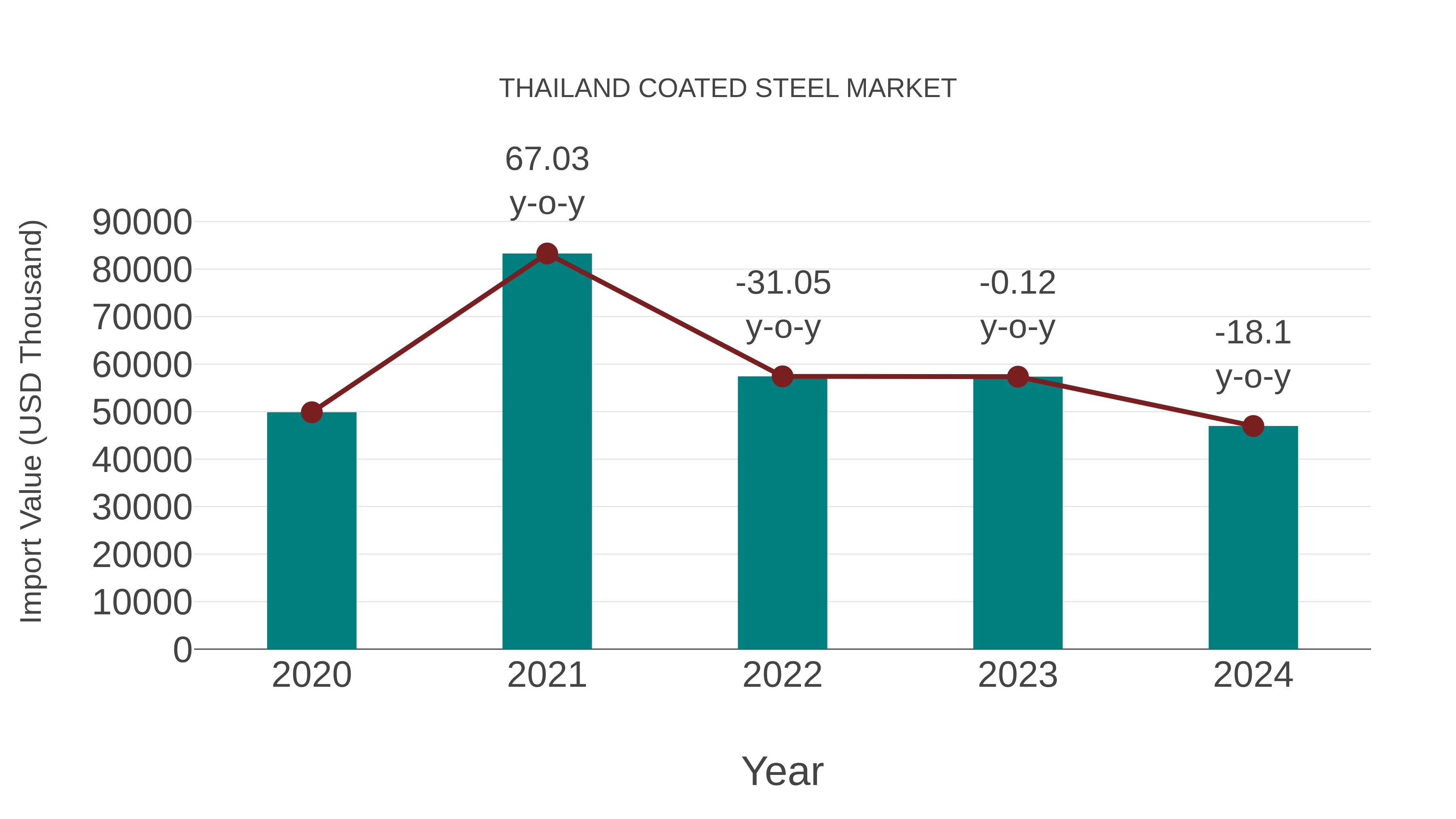  Thailand Coated Steel Market: Import Trend Analysis