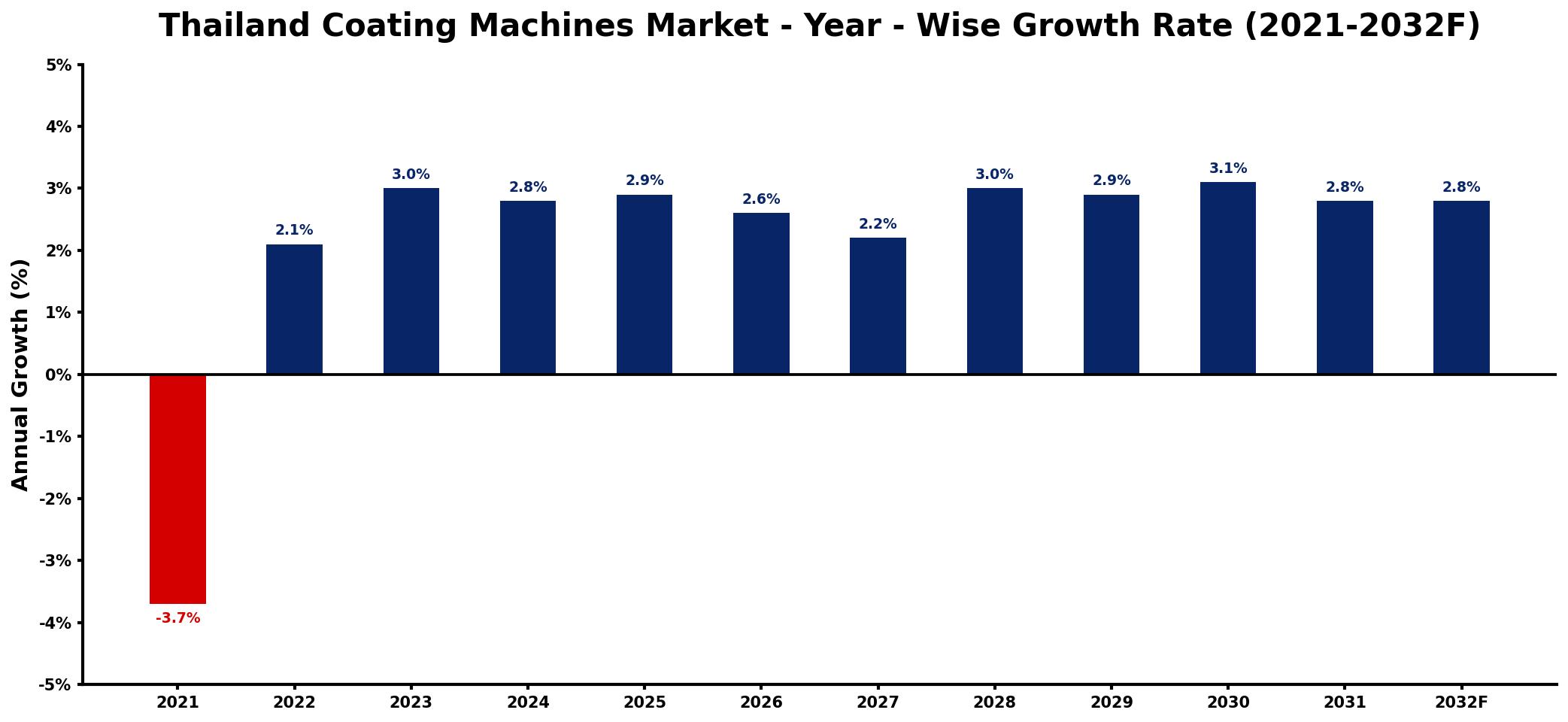 Thailand Coating Machines Market Year-wise Growth Rate and Key Drivers