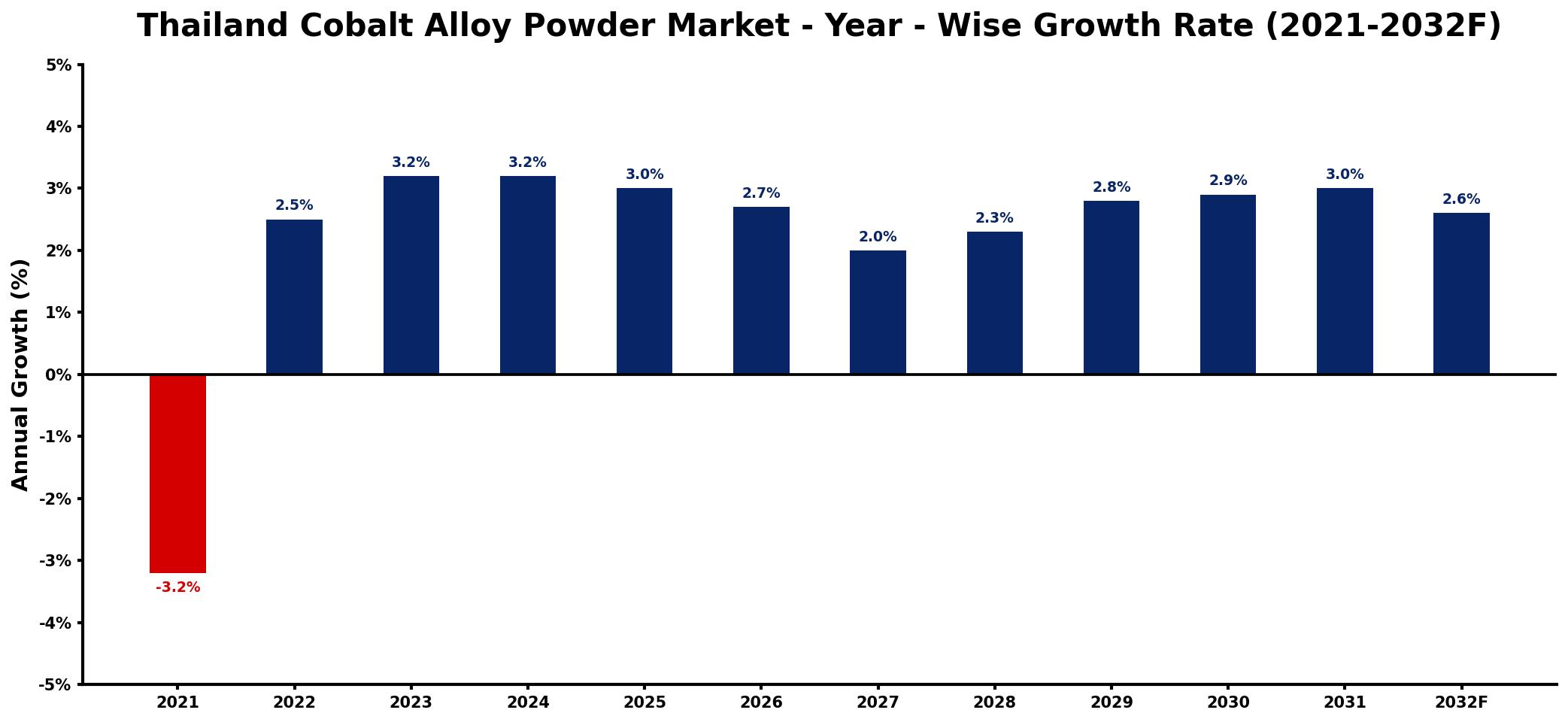 Thailand Cobalt Alloy Powder Market Year-wise Growth Rate and Key Drivers