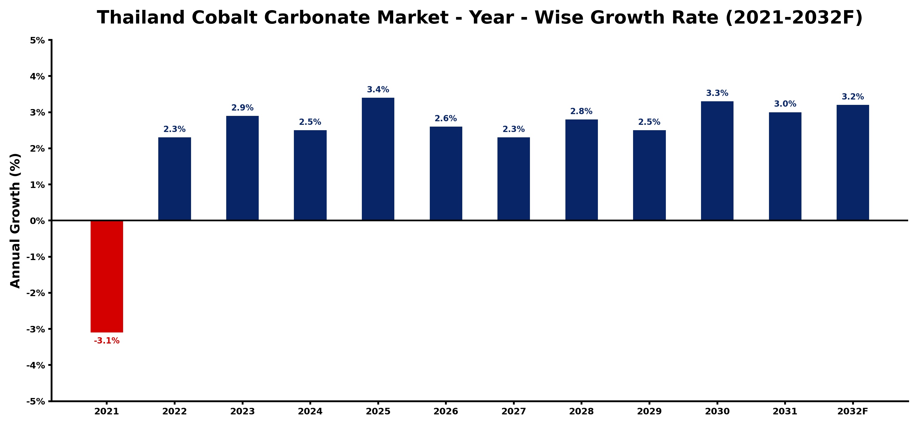 Thailand Cobalt Carbonate Market Year-wise Growth Rate and Key Drivers