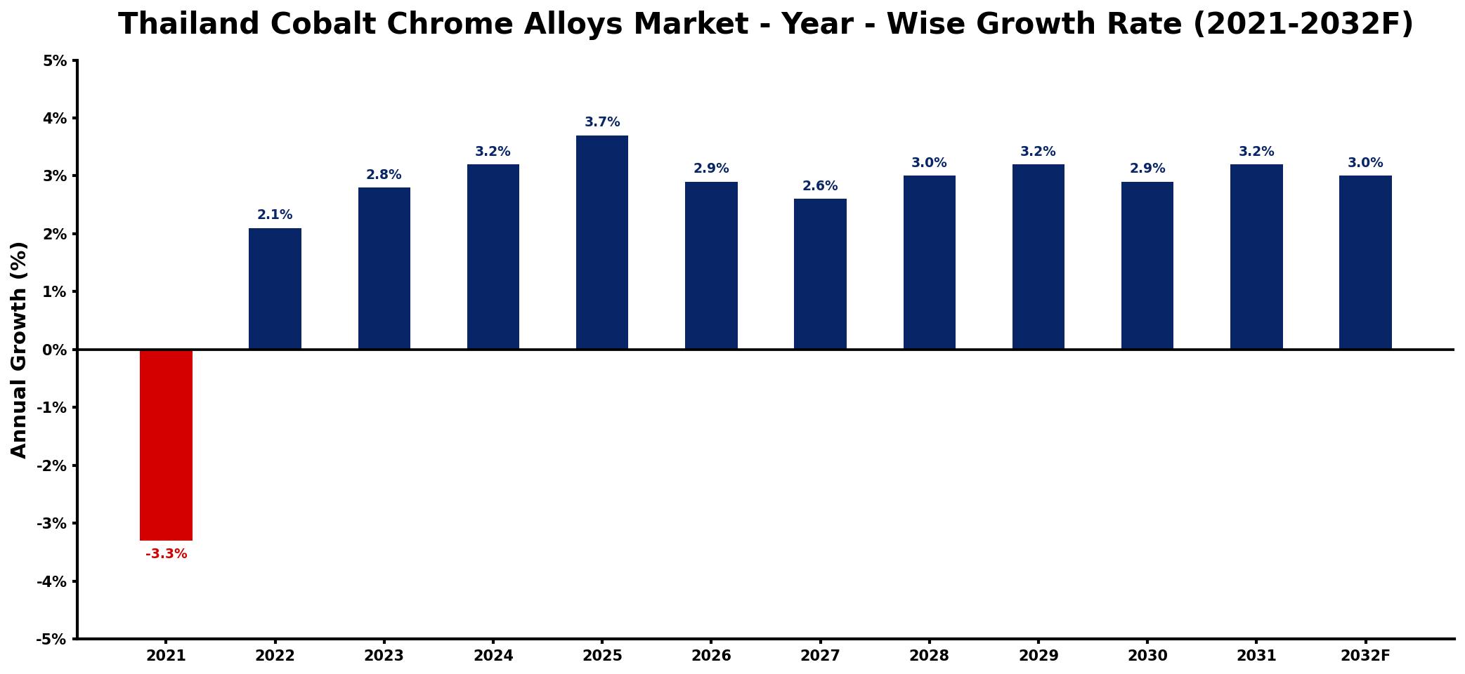 Thailand Cobalt Chrome Alloys Market Year-wise Growth Rate and Key Drivers