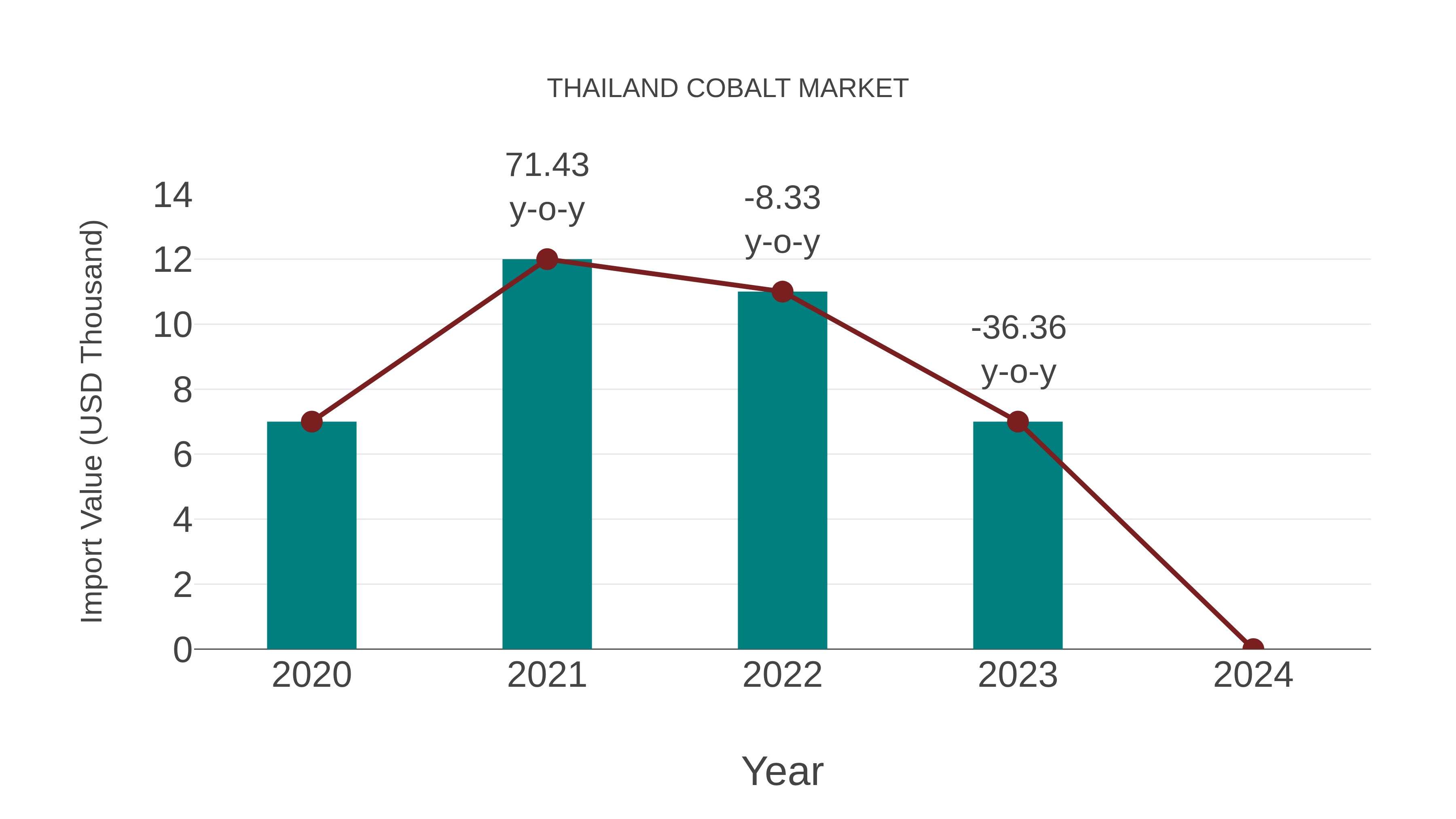 Thailand Cobalt Market: Import Trend Analysis