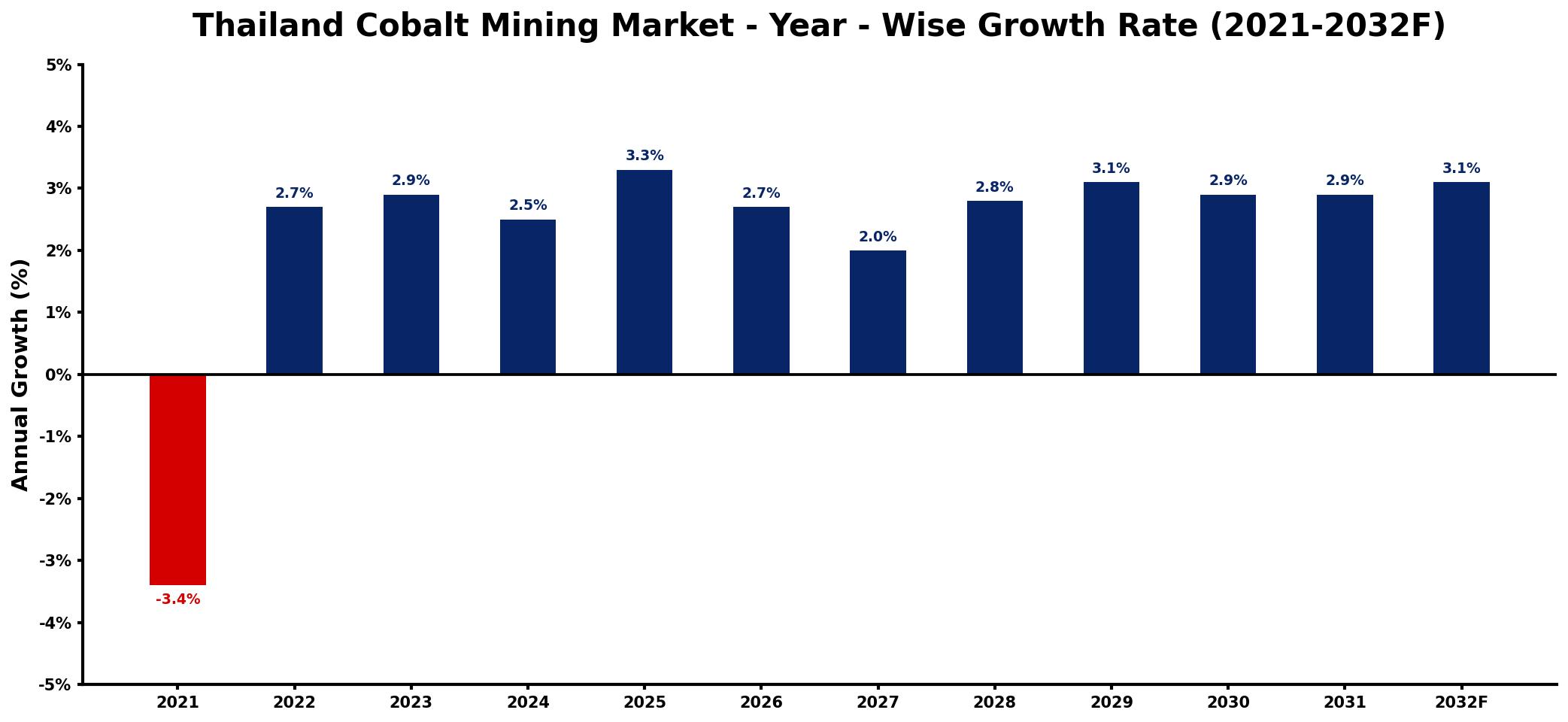 Thailand Cobalt Mining Market Year-wise Growth Rate and Key Drivers
