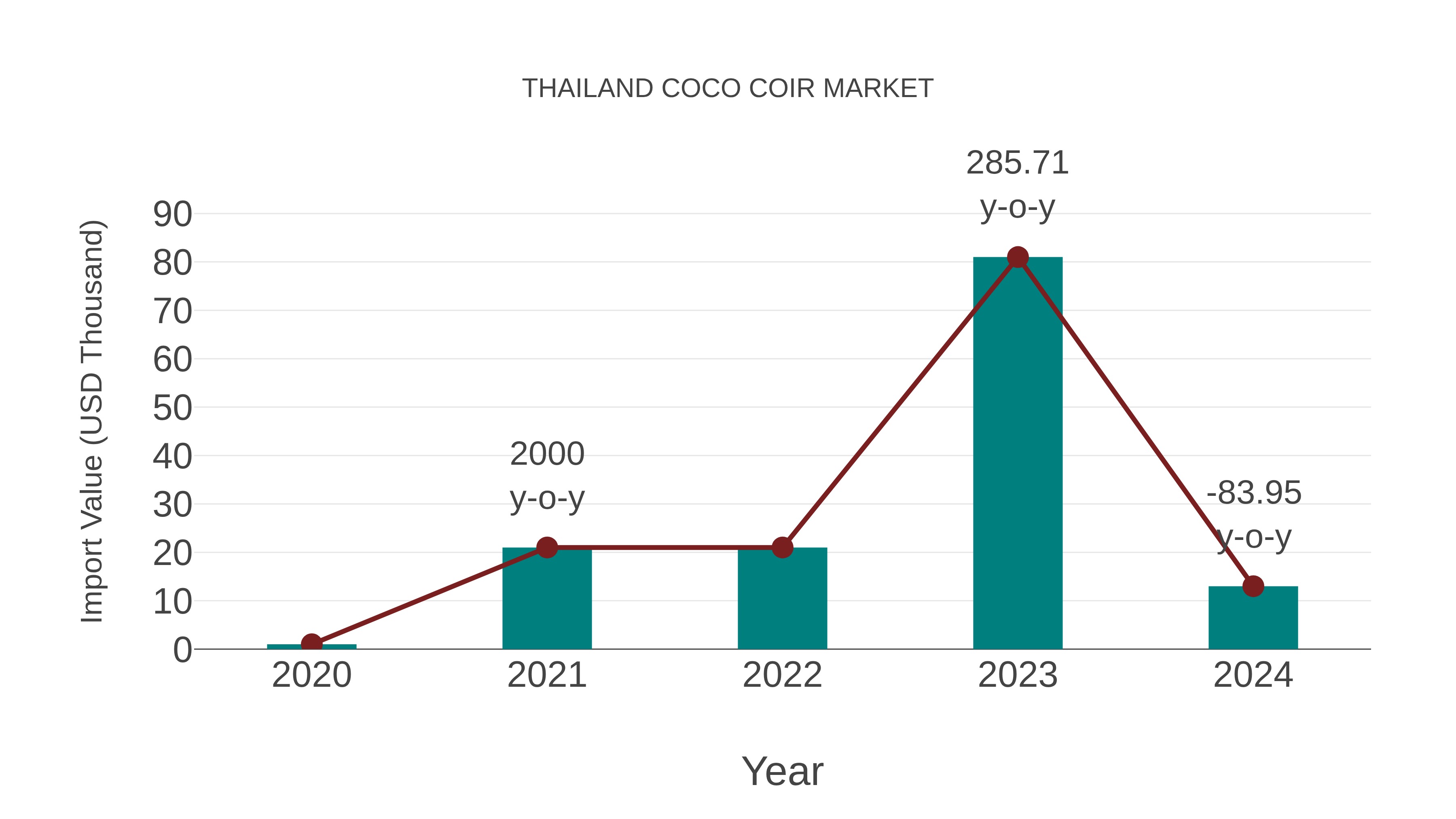  Thailand Coco Coir Market: Import Trend Analysis