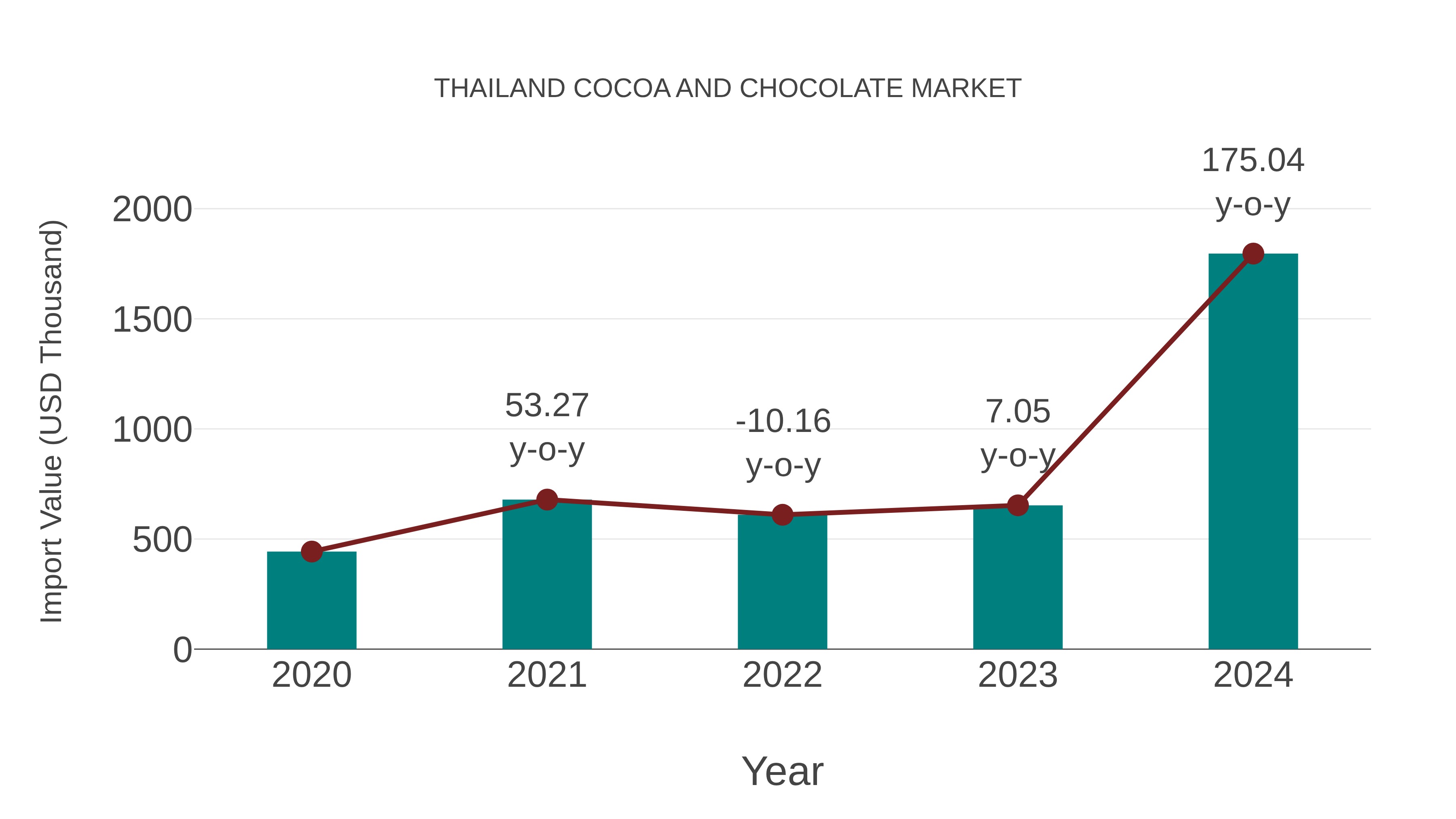  Thailand Cocoa and Chocolate Market: Import Trend Analysis