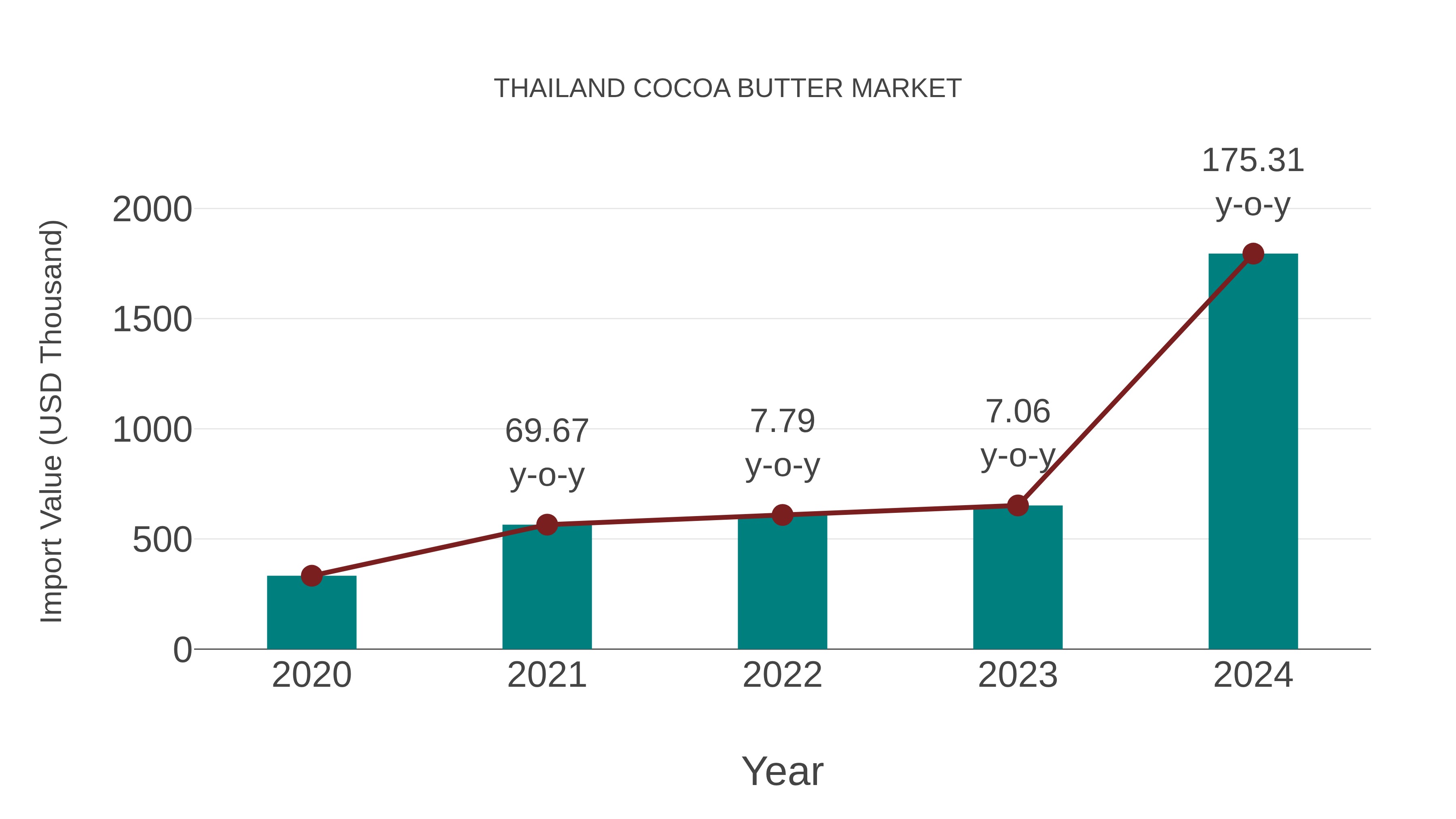 Thailand Cocoa Butter Market: Import Trend Analysis