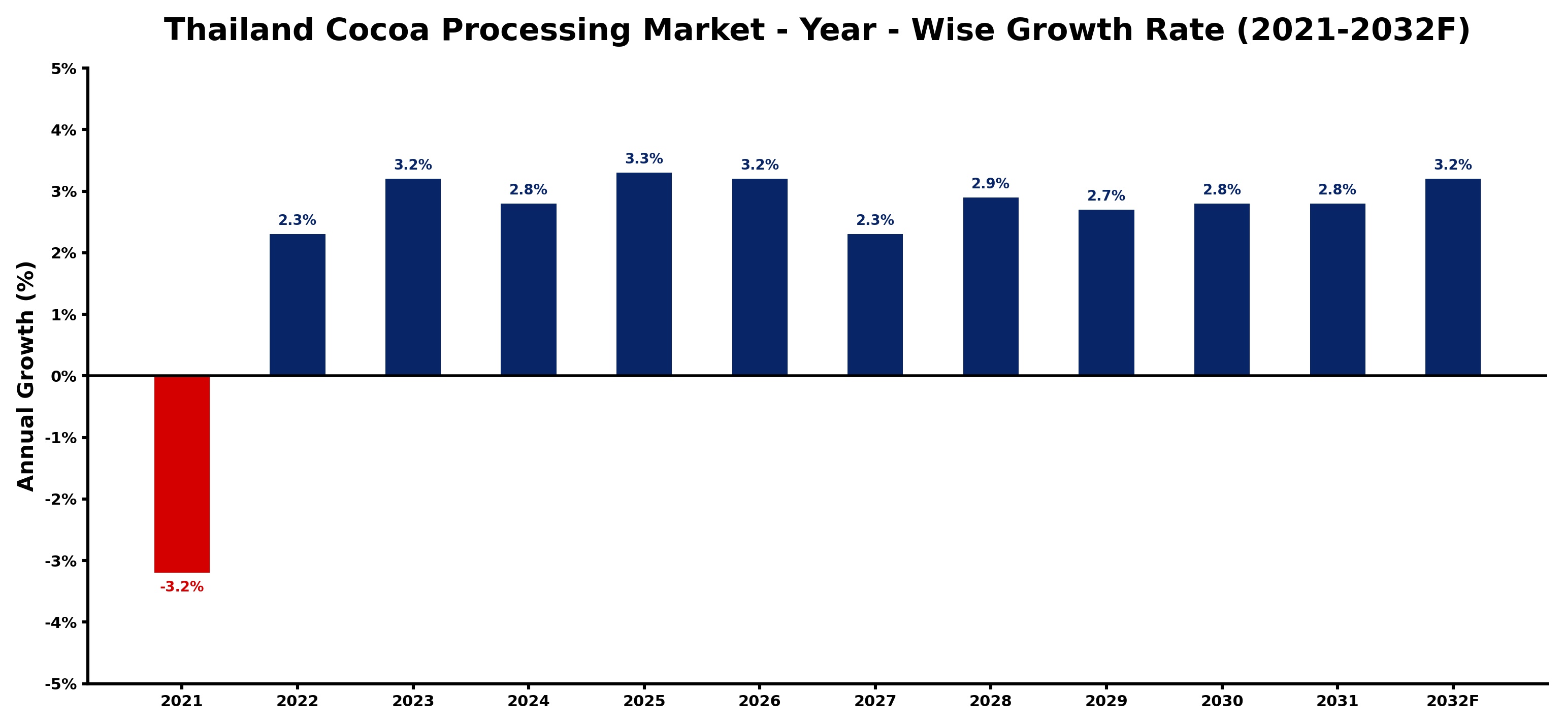 Thailand Cocoa Processing Market Year-wise Growth Rate and Key Drivers