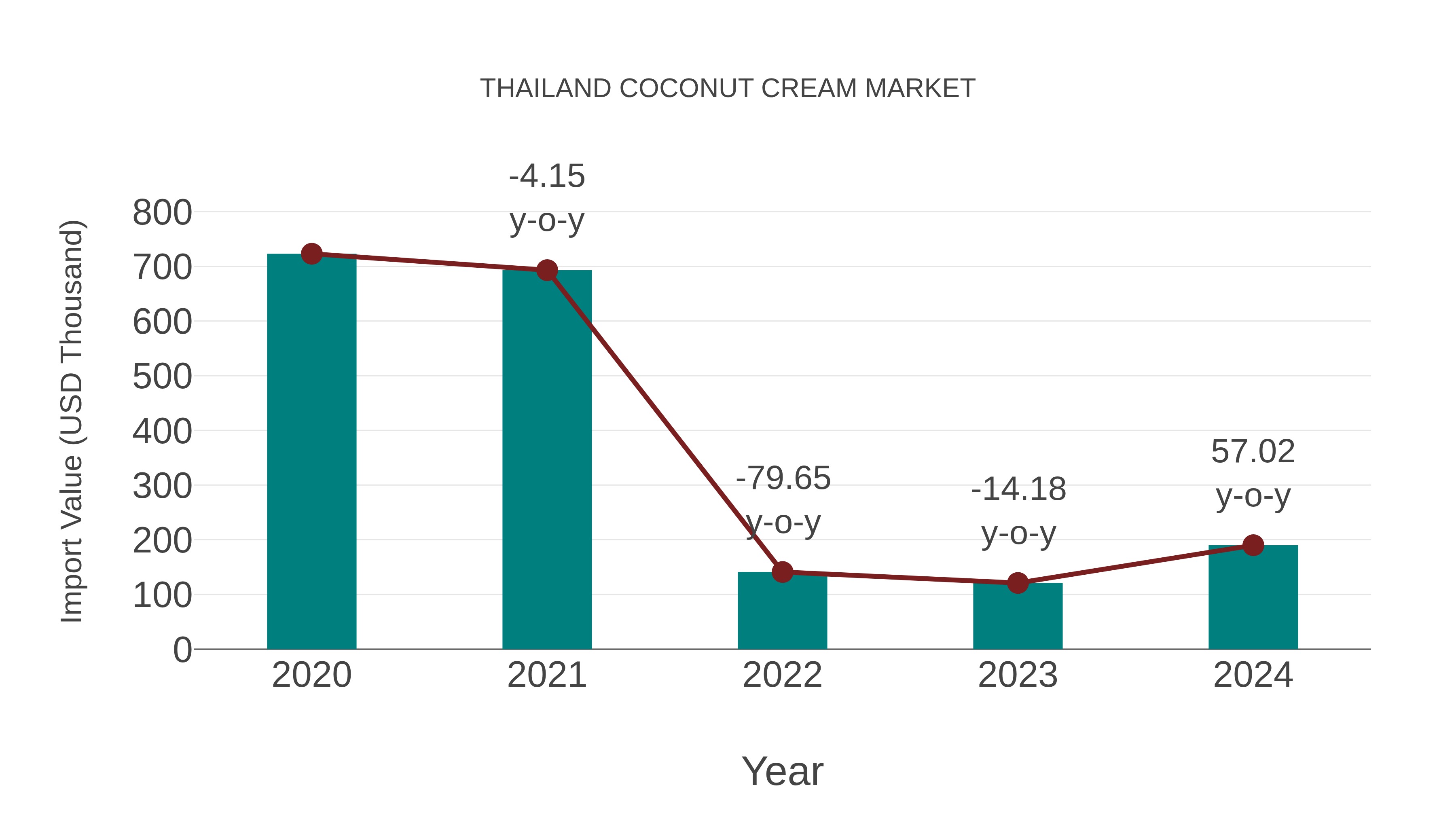 Thailand Coconut Cream Market: Import Trend Analysis