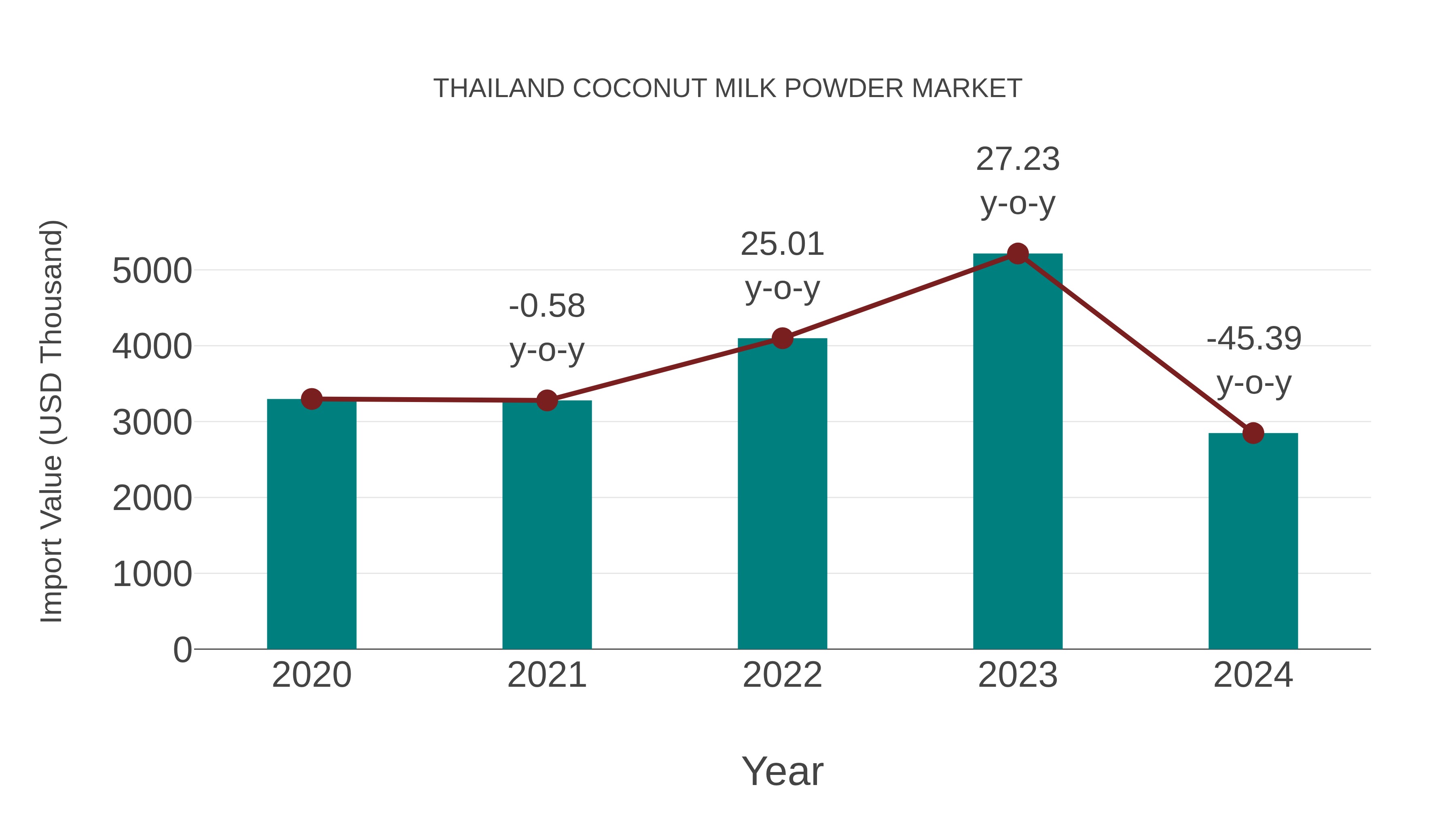  Thailand Coconut Milk Powder Market: Import Trend Analysis