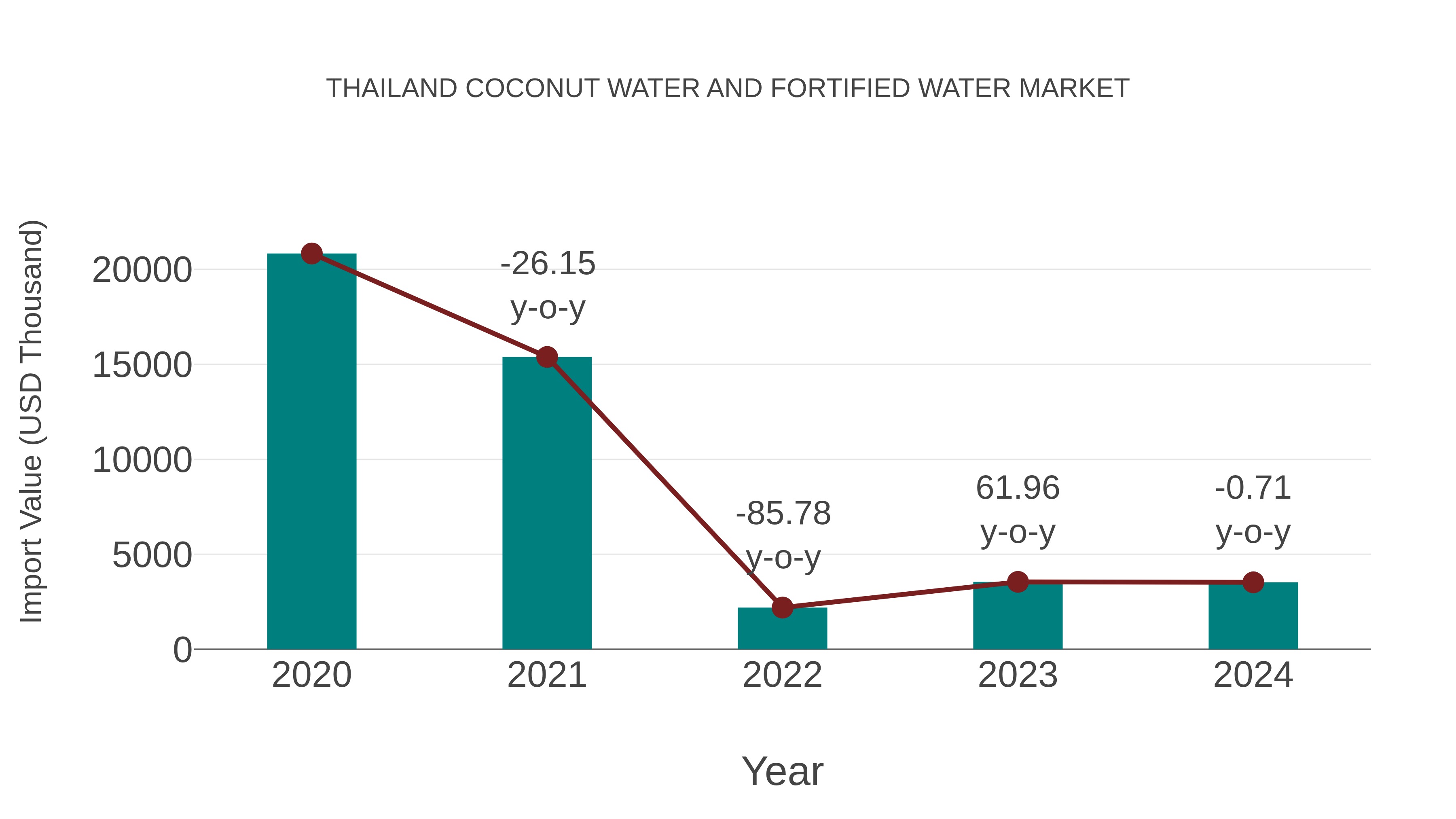 Thailand Coconut Water and Fortified Water Market: Import Trend Analysis