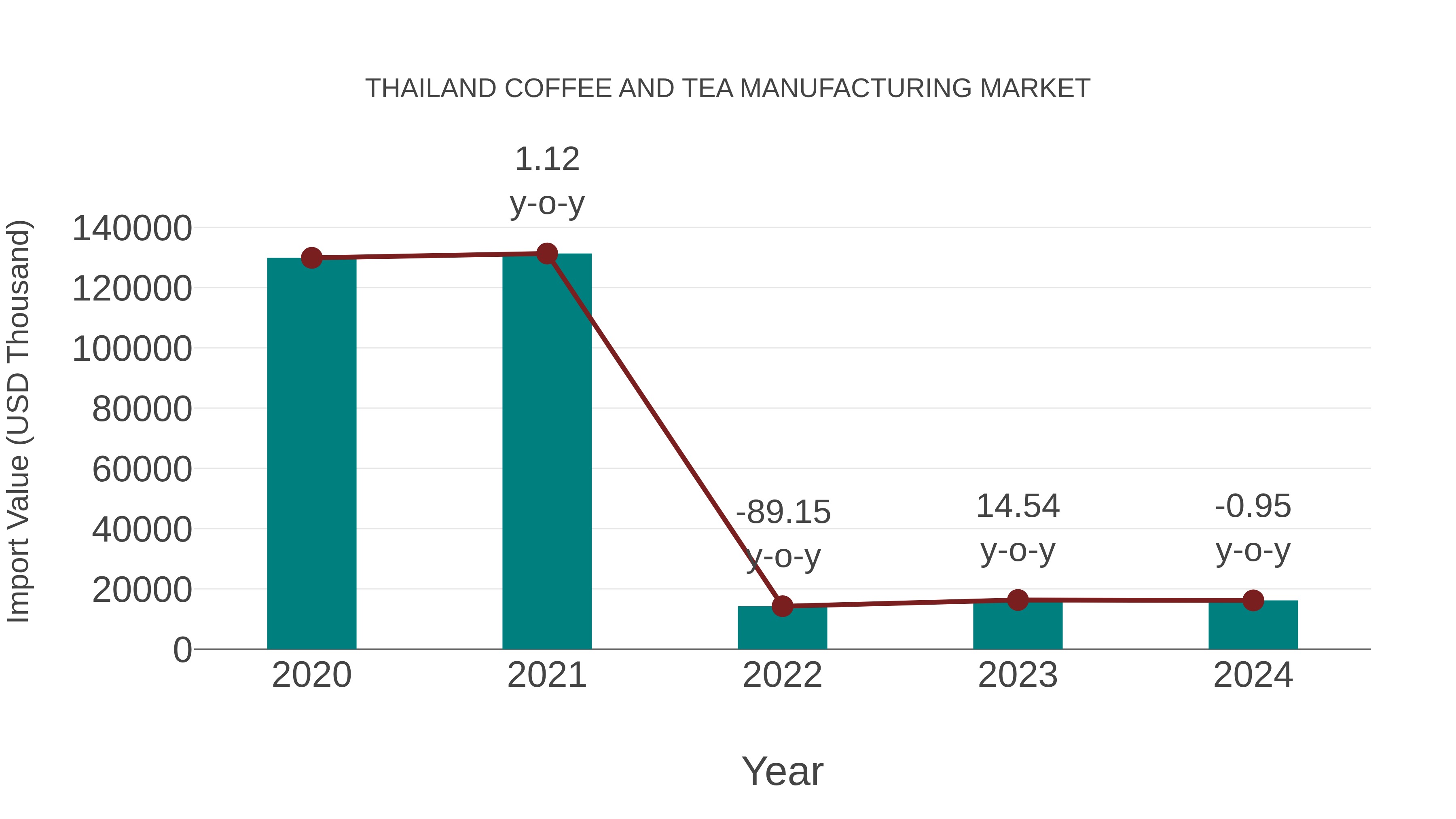  Thailand Coffee and Tea Manufacturing Market: Import Trend Analysis