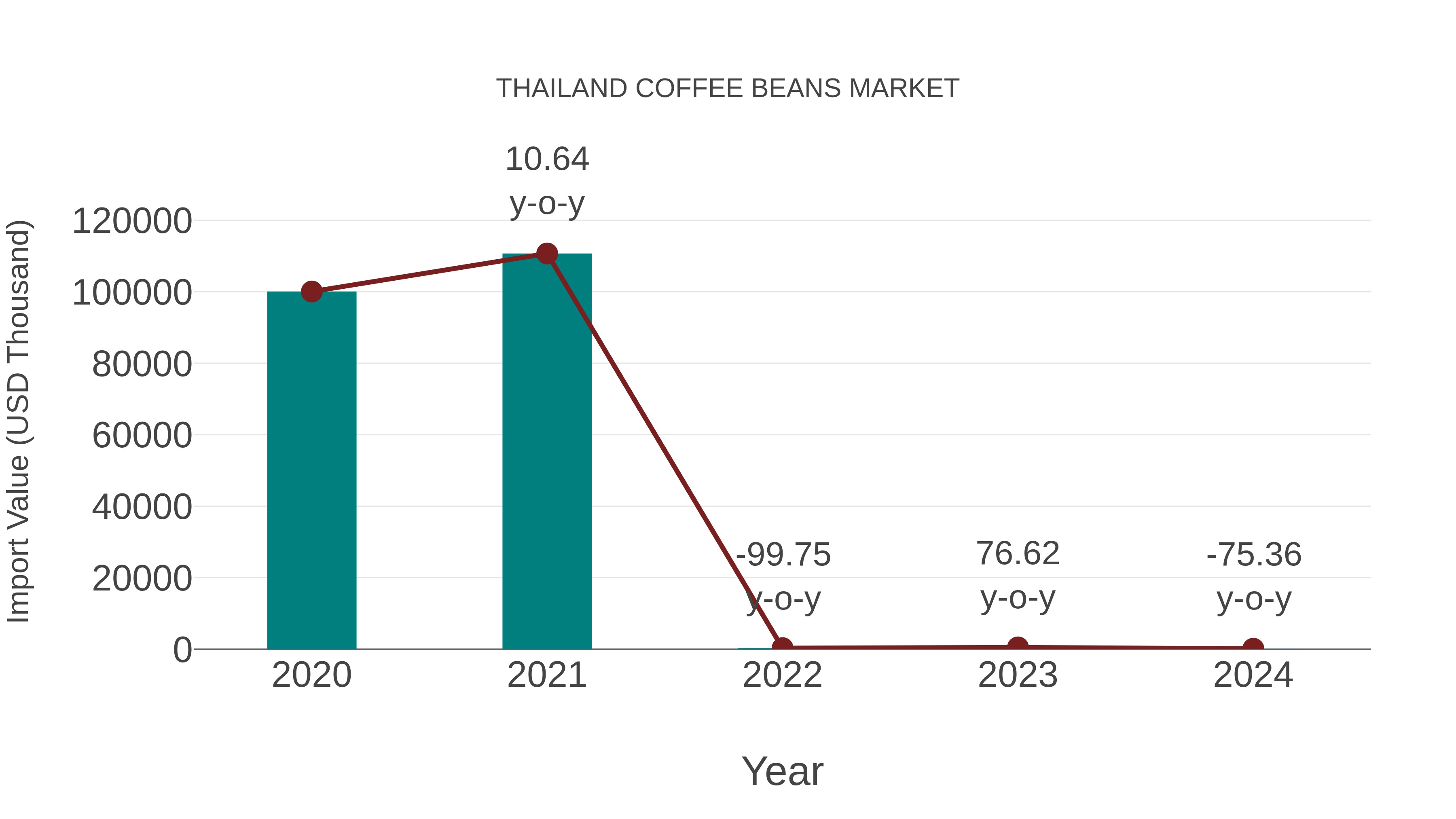  Thailand Coffee Beans Market: Import Trend Analysis