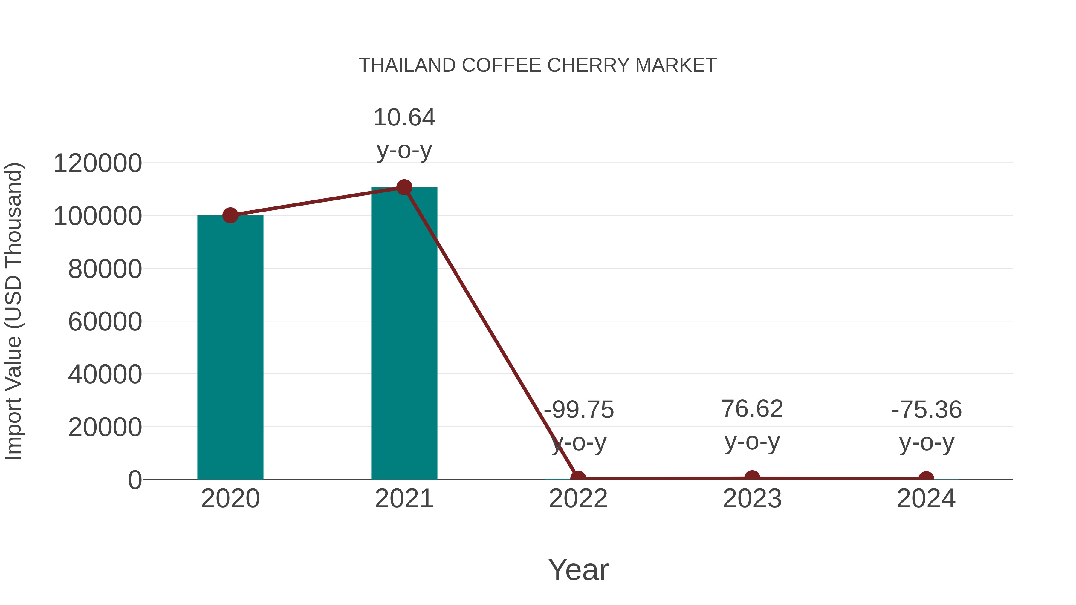  Thailand Coffee Cherry Market: Import Trend Analysis