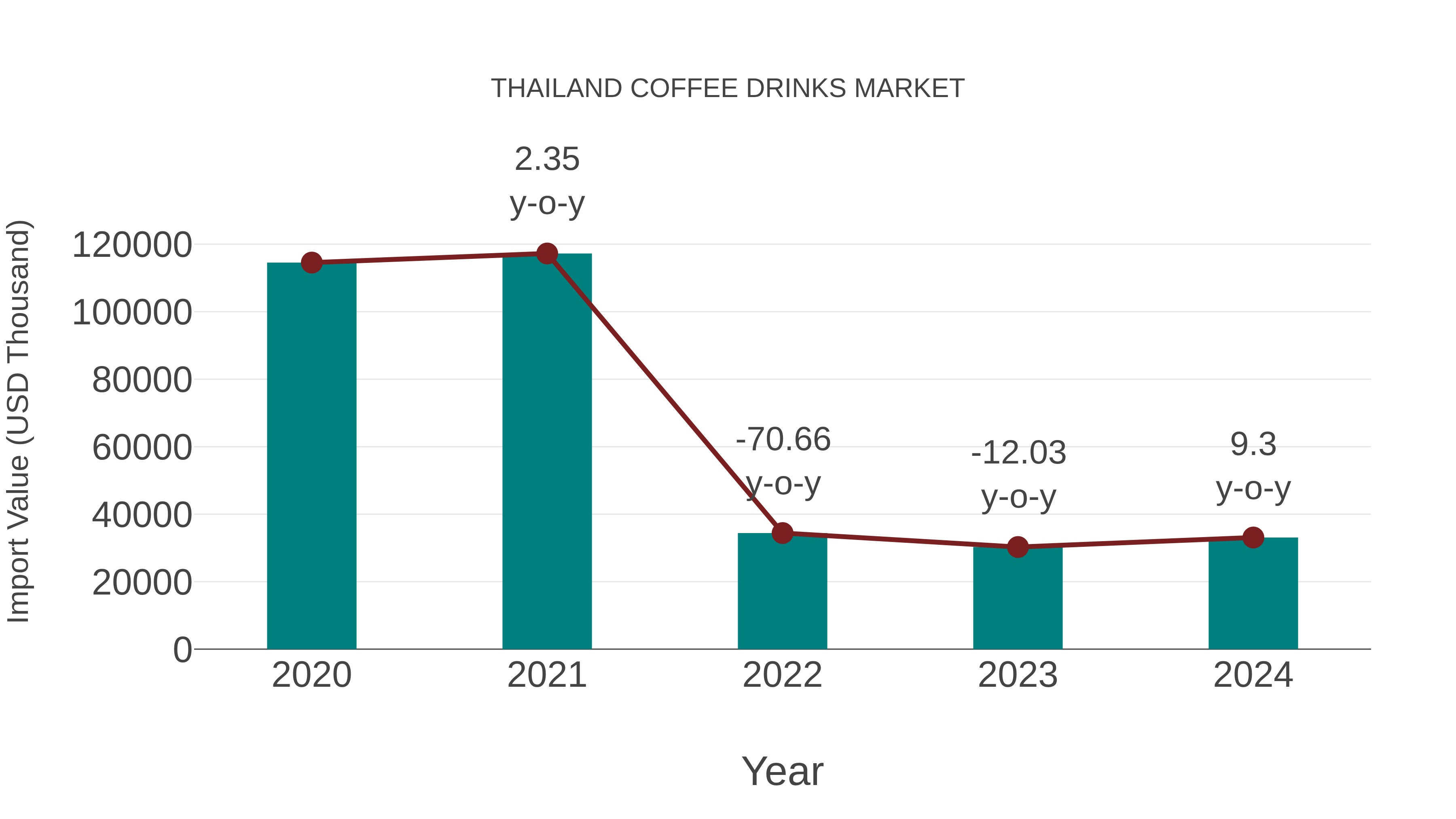 Thailand Coffee Drinks Market: Import Trend Analysis