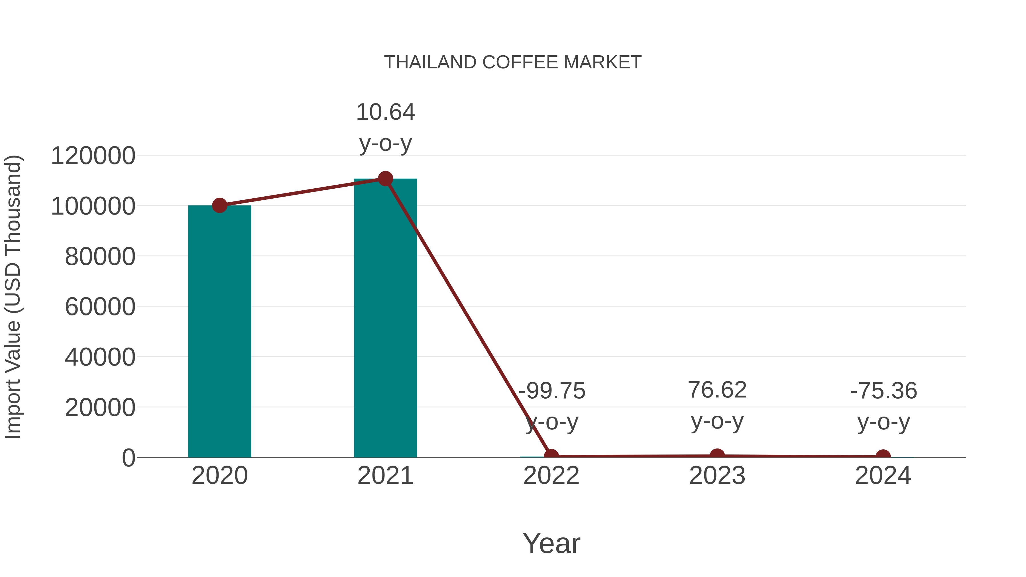  Thailand Coffee Market: Import Trend Analysis