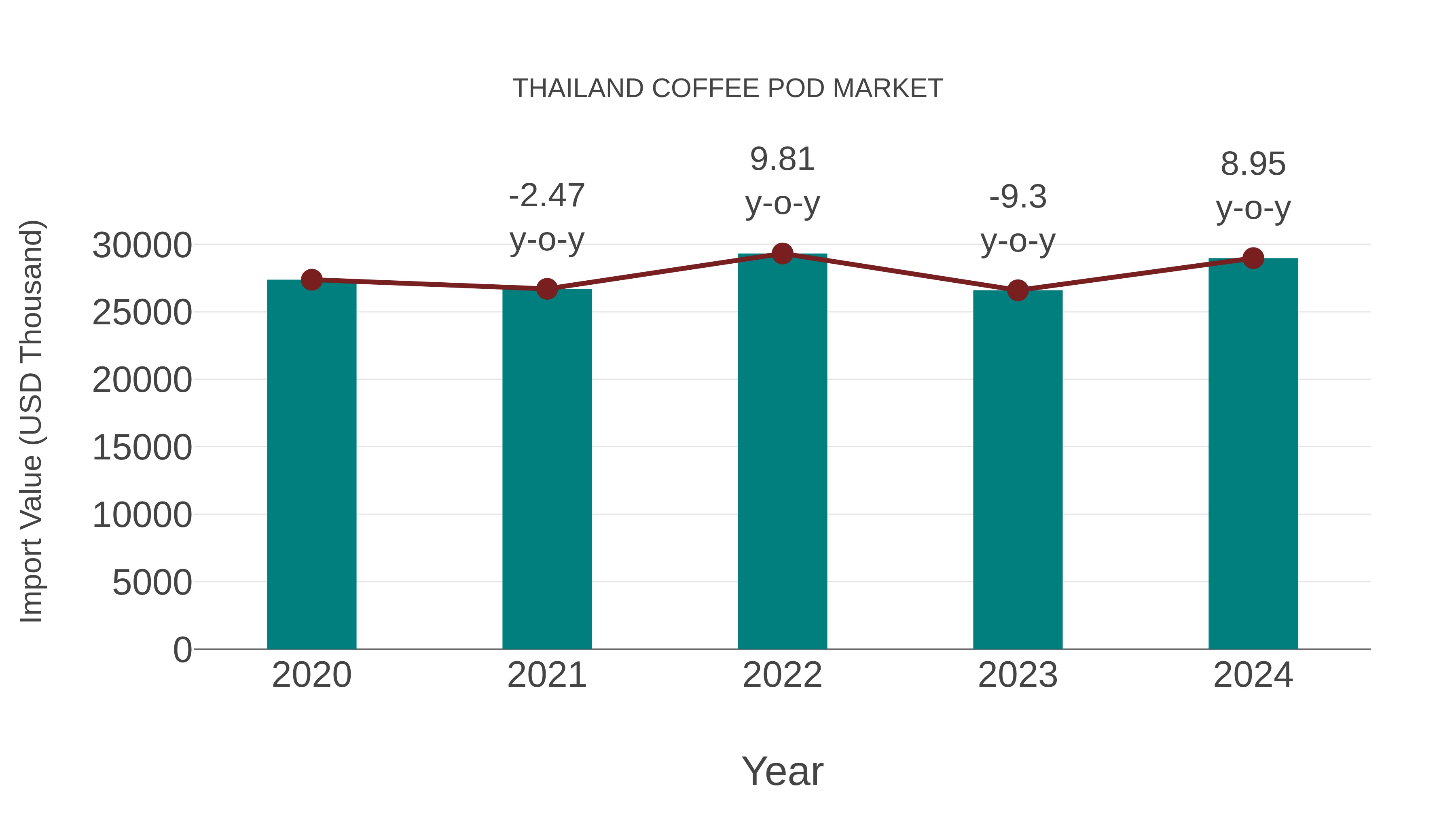  Thailand Coffee Pod Market: Import Trend Analysis