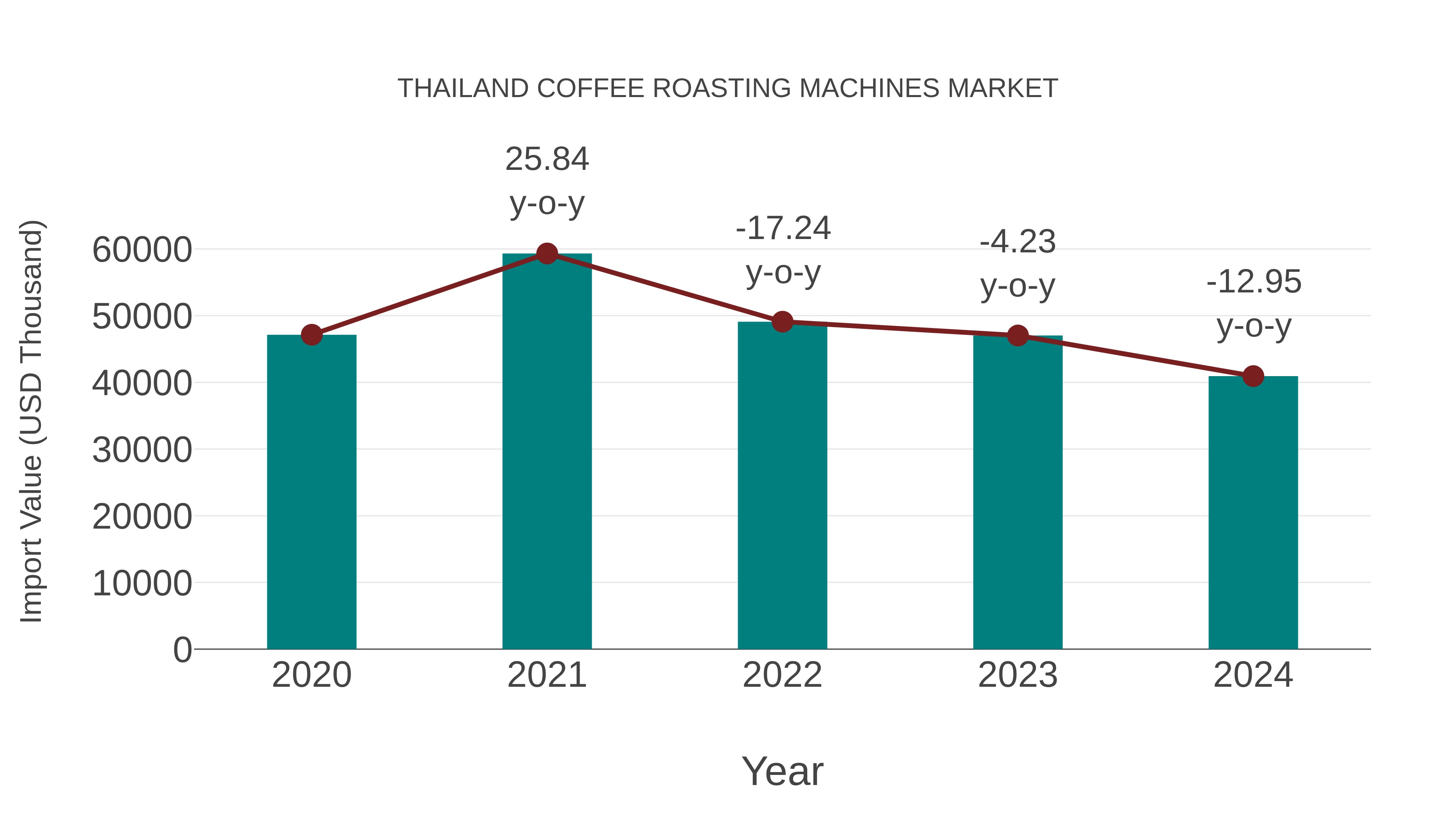  Thailand Coffee Roasting Machines Market: Import Trend Analysis