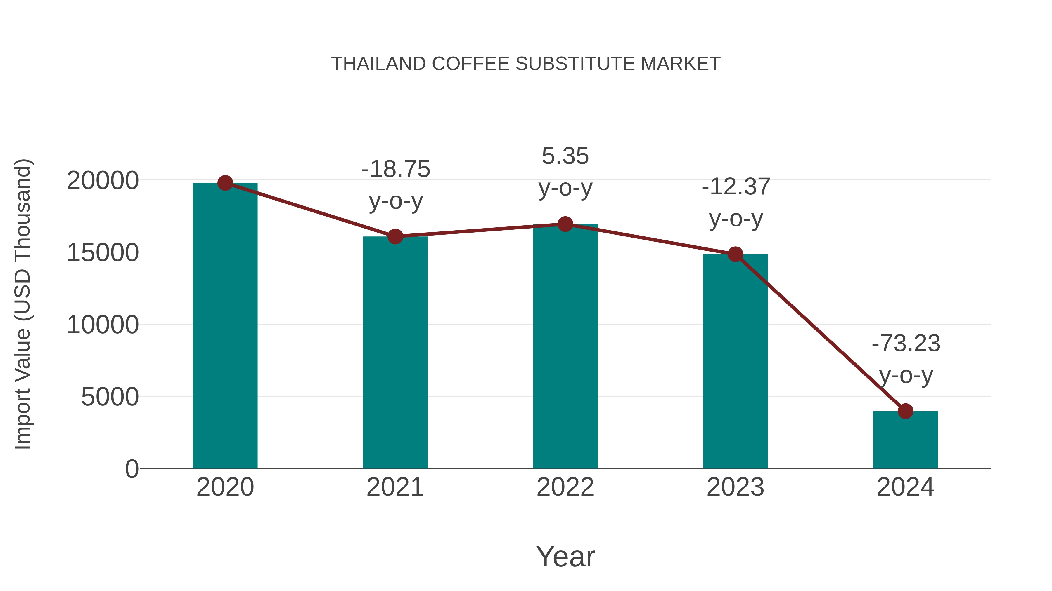  Thailand Coffee Substitute Market: Import Trend Analysis