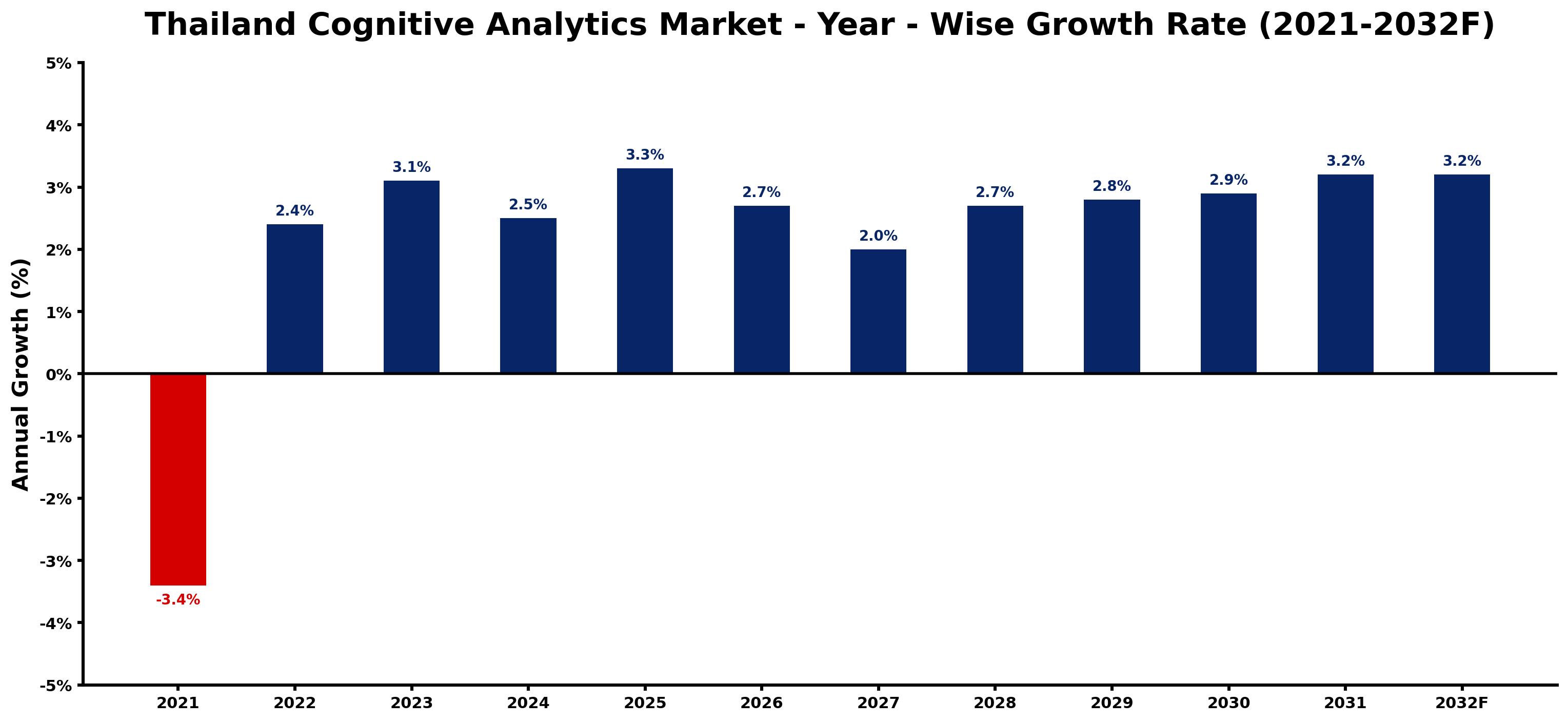 Thailand Cognitive Analytics Market Year-wise Growth Rate and Key Drivers