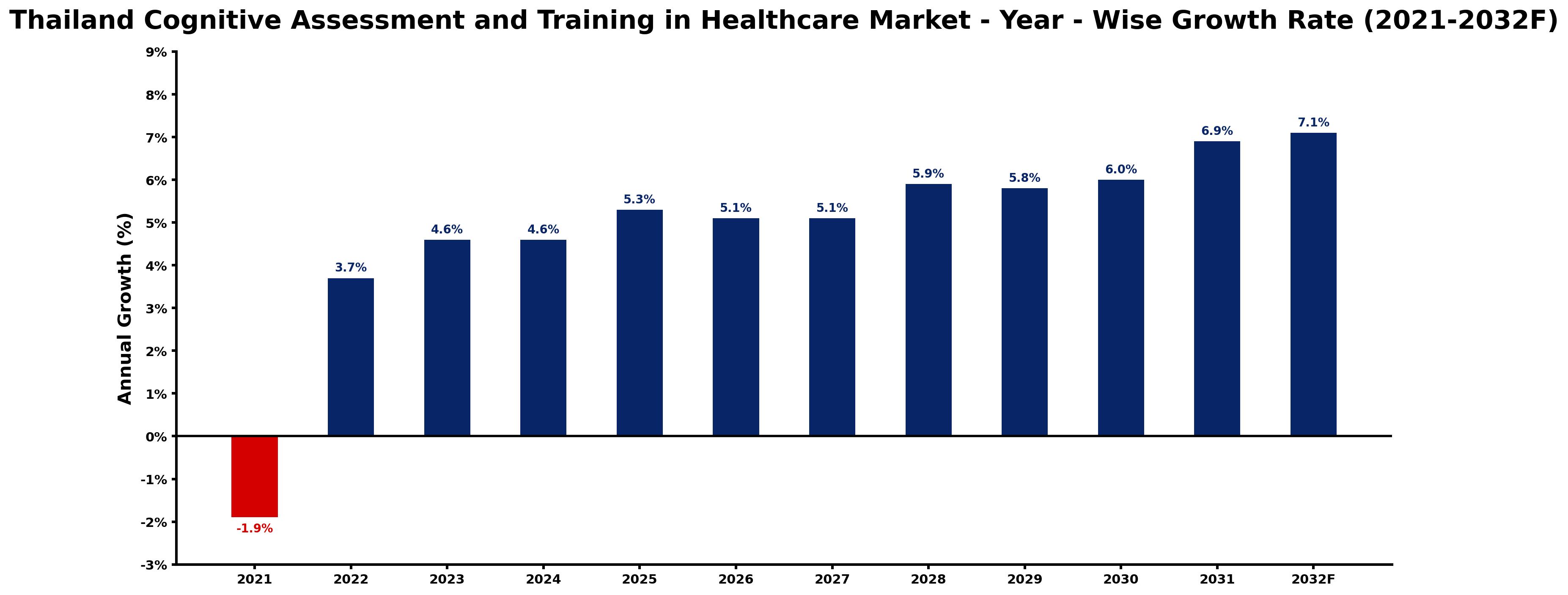 Thailand Cognitive Assessment and Training in Healthcare Market Year-wise Growth Rate and Key Drivers