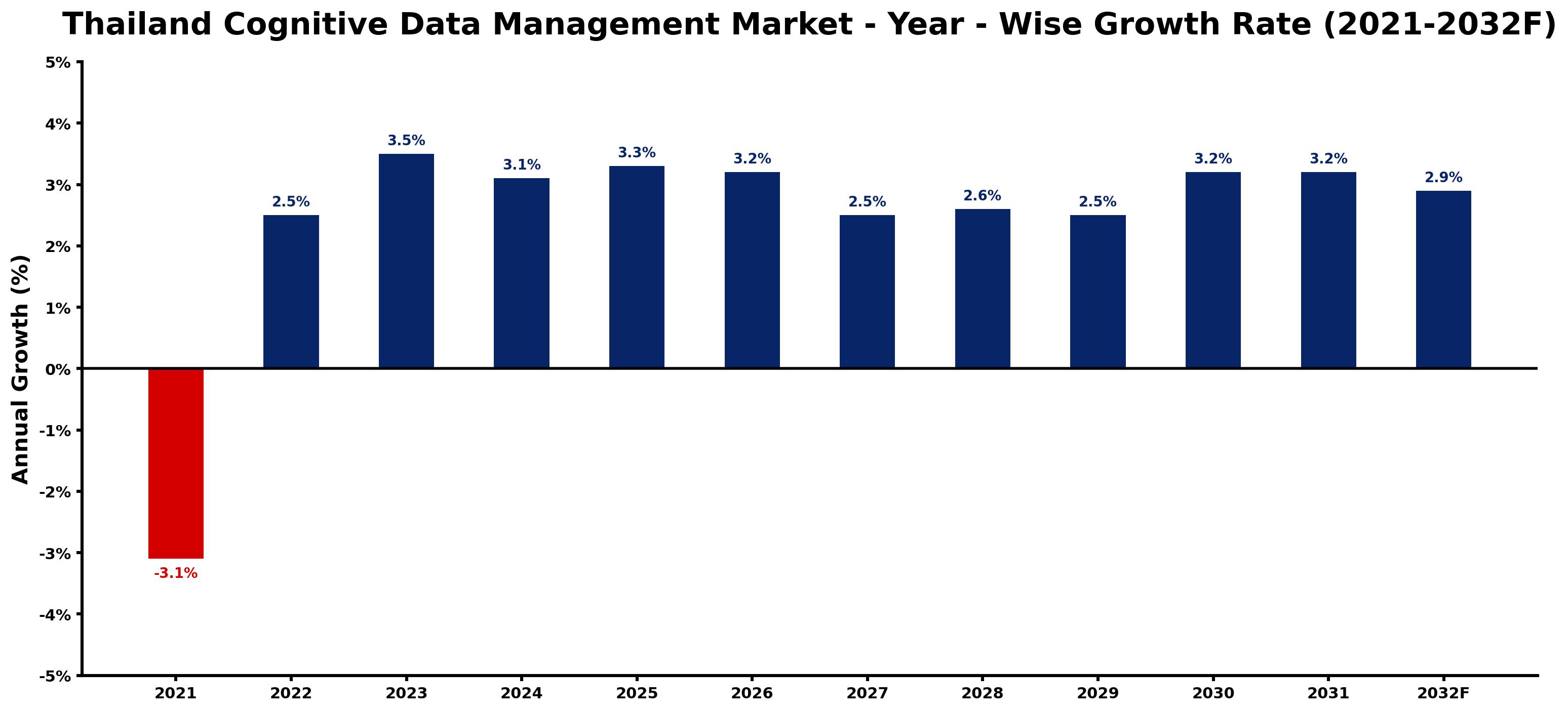 Thailand Cognitive Data Management Market Year-wise Growth Rate and Key Drivers