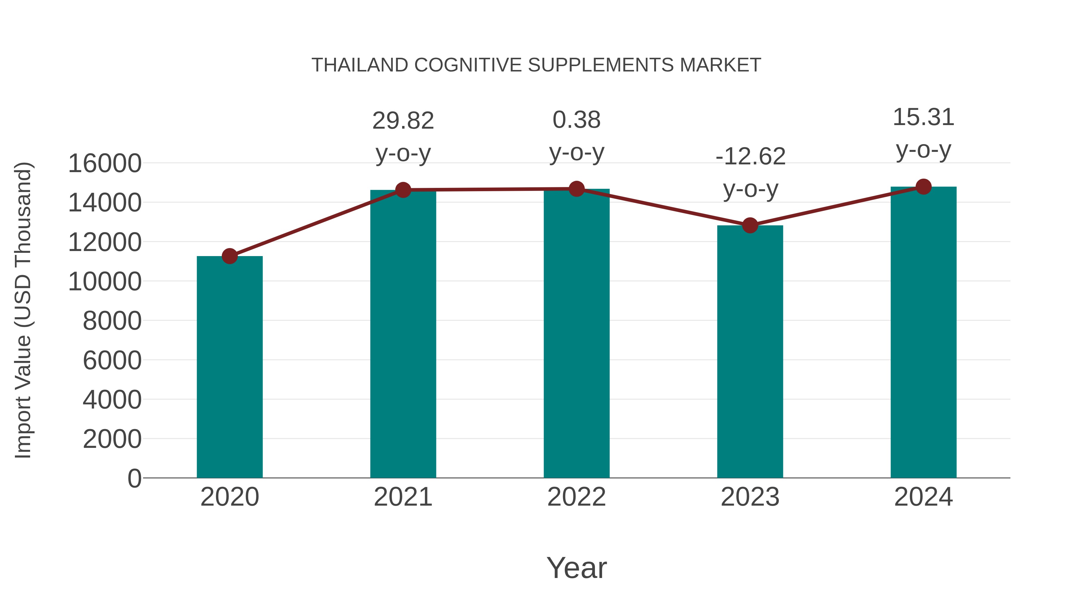  Thailand Cognitive Supplements Market: Import Trend Analysis